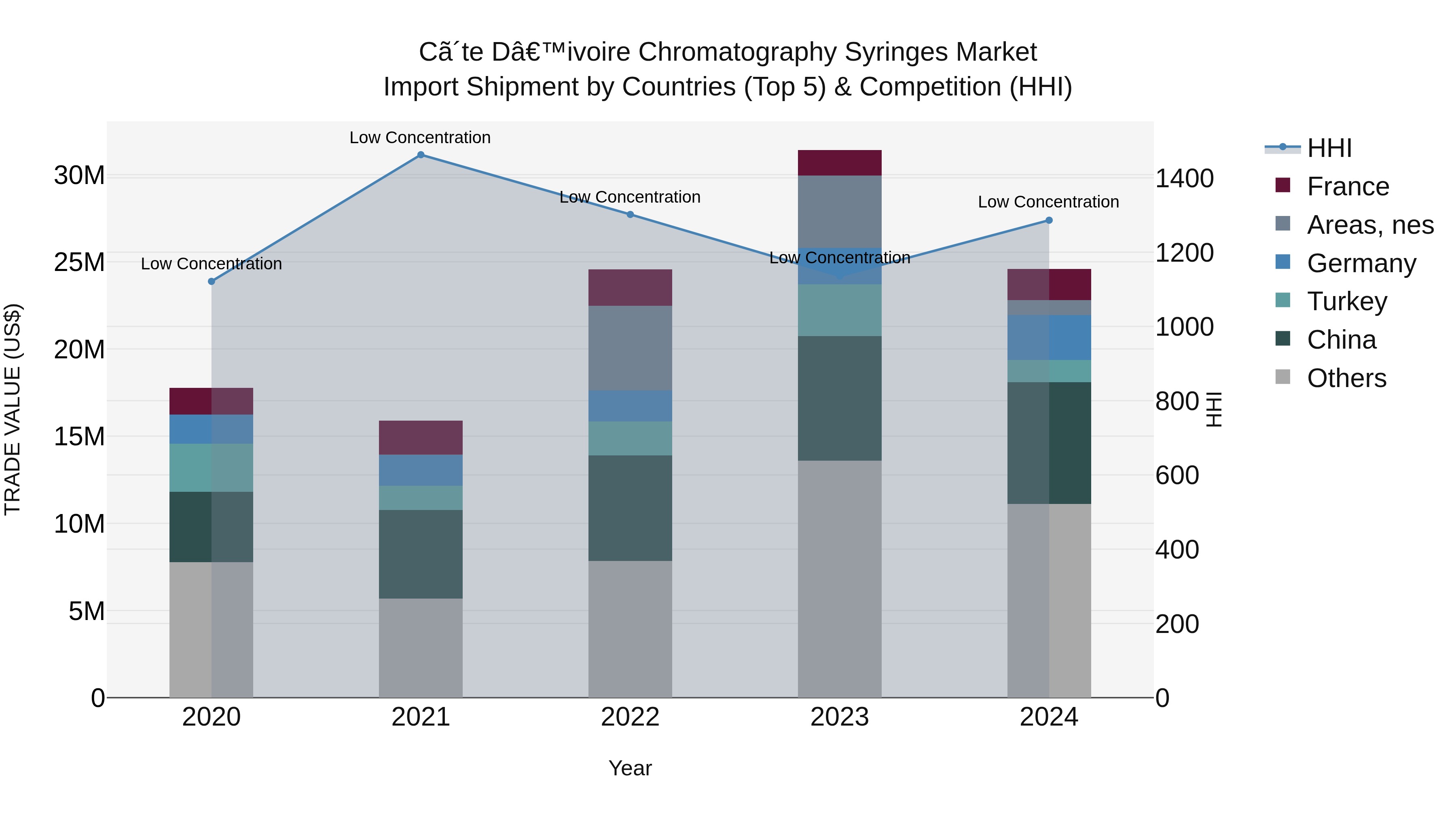 Ivory Coast Chromatography Syringes Market: Top 5 Importing Countries and Market Competition (HHI) Analysis