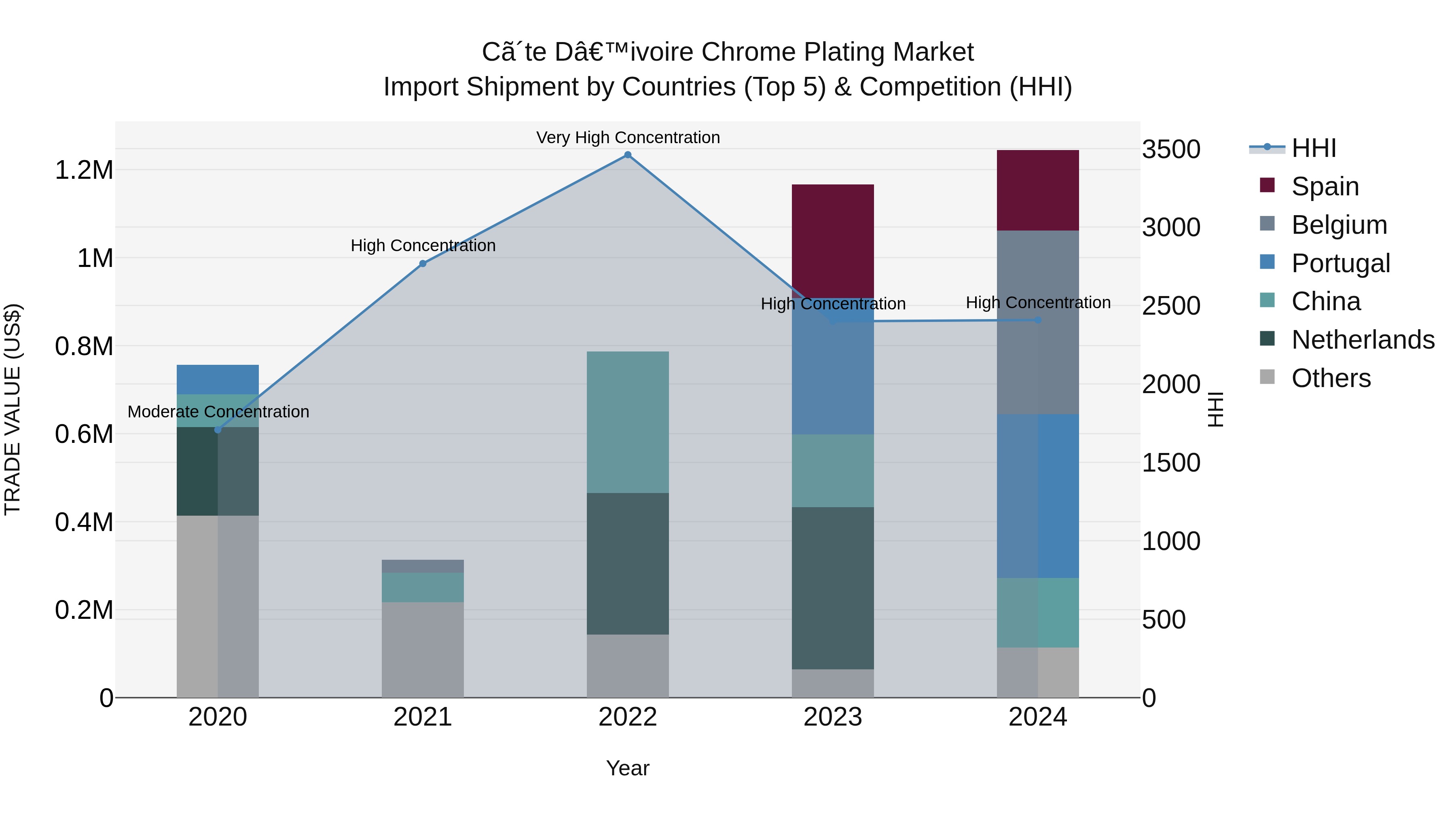 Ivory Coast Chrome Plating Market: Top 5 Importing Countries and Market Competition (HHI) Analysis