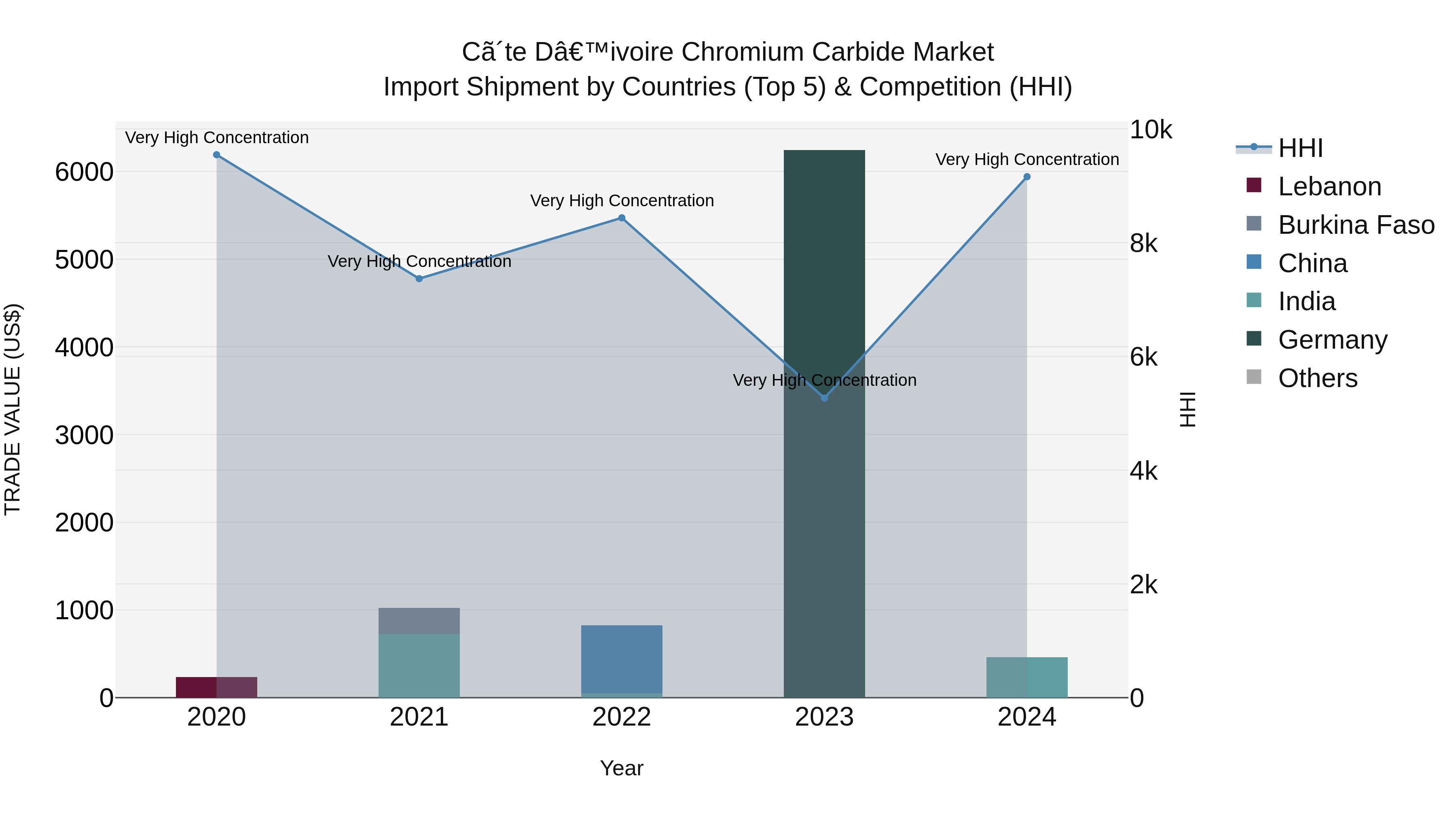 Ivory Coast Chromium Carbide Market: Top 5 Importing Countries and Market Competition (HHI) Analysis