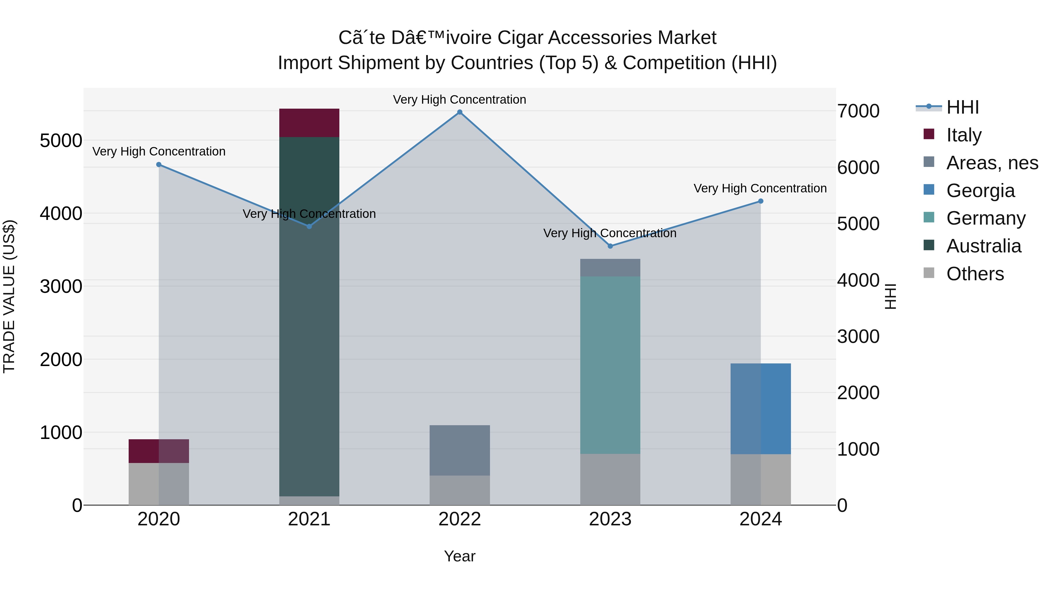 Ivory Coast Cigar Accessories Market: Top 5 Importing Countries and Market Competition (HHI) Analysis