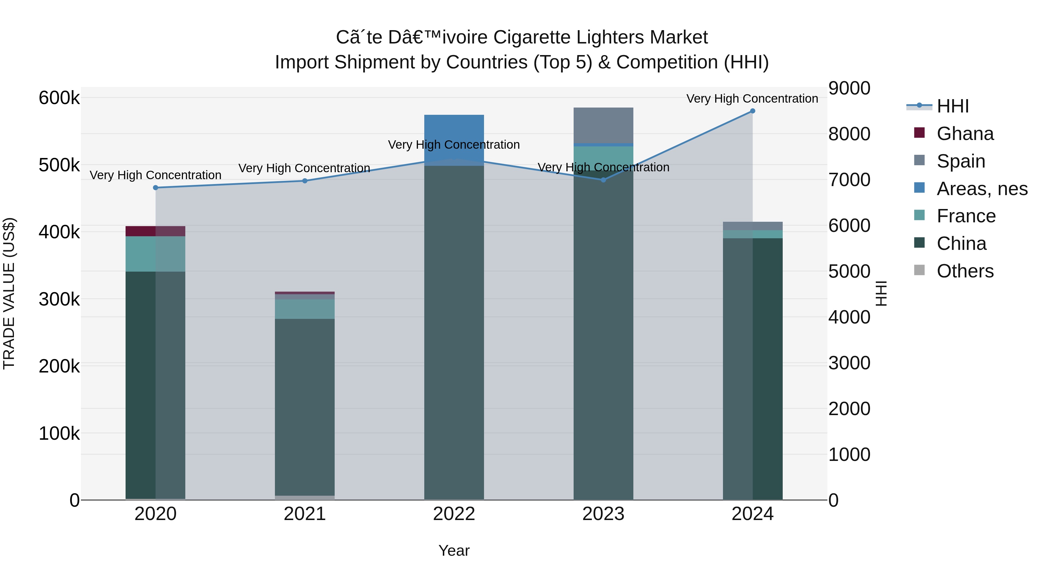 Ivory Coast Cigarette Lighters Market: Top 5 Importing Countries and Market Competition (HHI) Analysis
