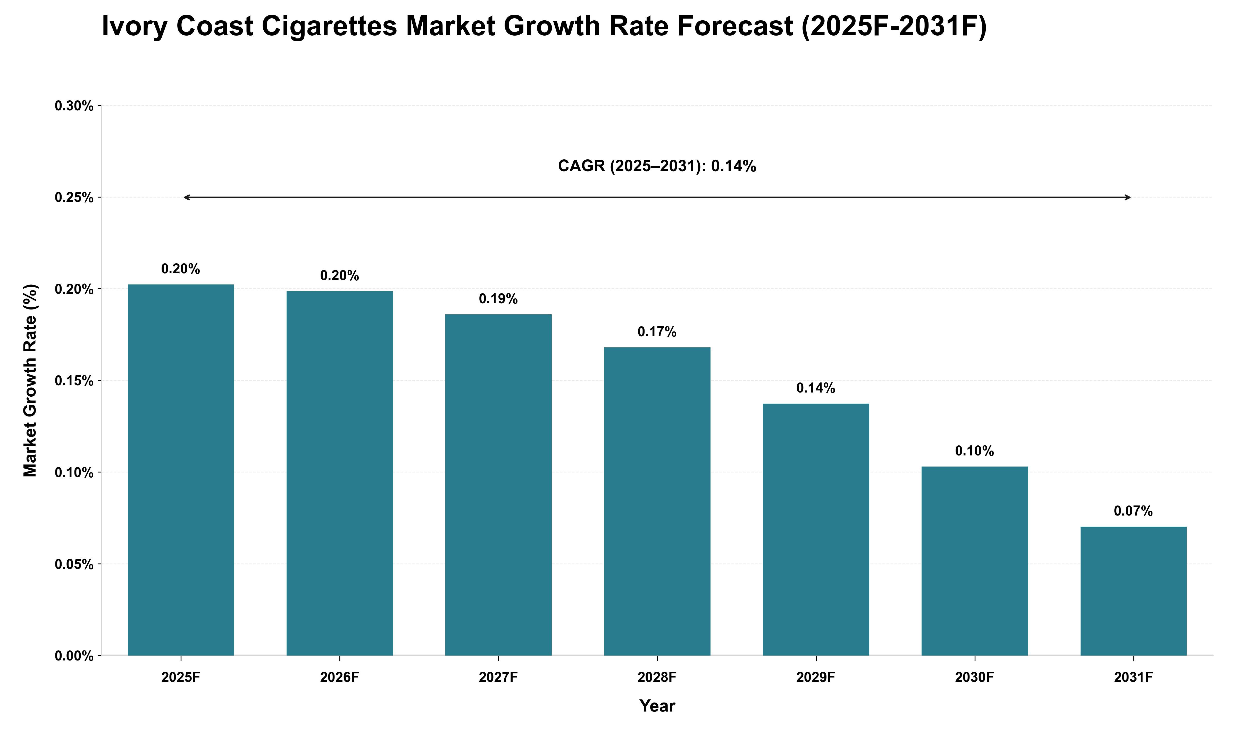 Ivory Coast Cigarettes Market Growth Rate Analysis (2025 - 2031)