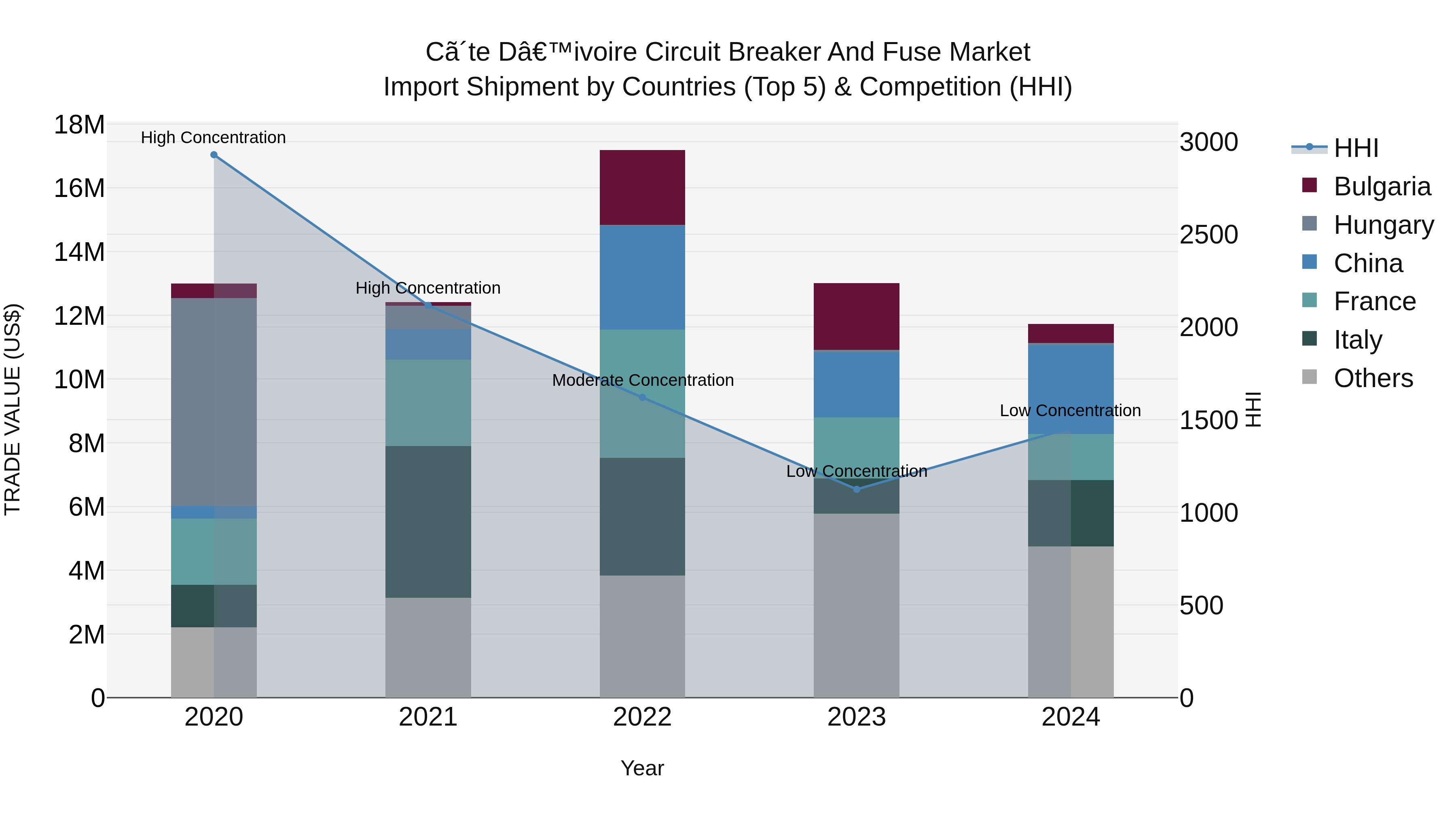 Ivory Coast Circuit Breaker and Fuse Market: Top 5 Importing Countries and Market Competition (HHI) Analysis