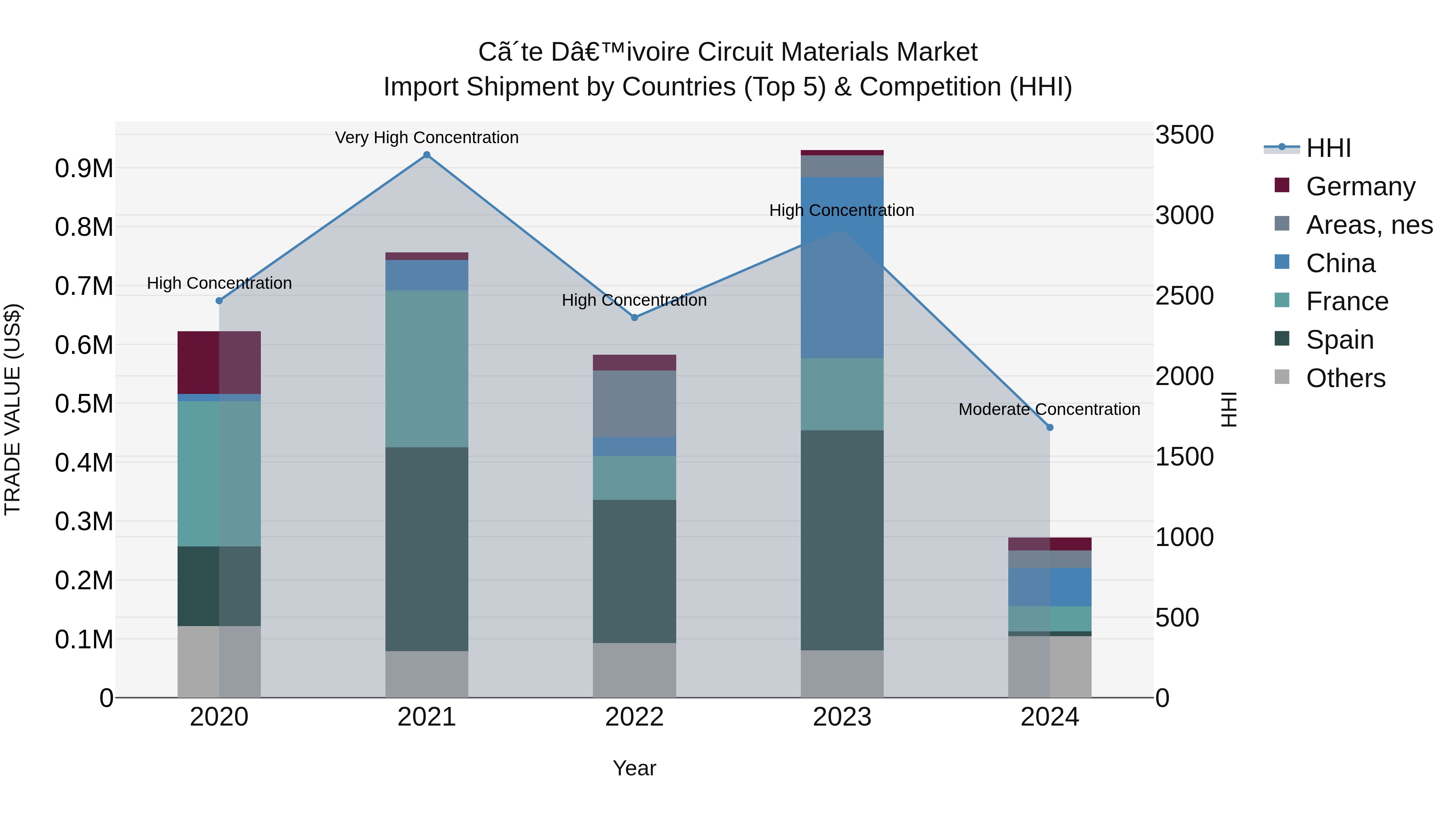 Ivory Coast Circuit Materials Market: Top 5 Importing Countries and Market Competition (HHI) Analysis