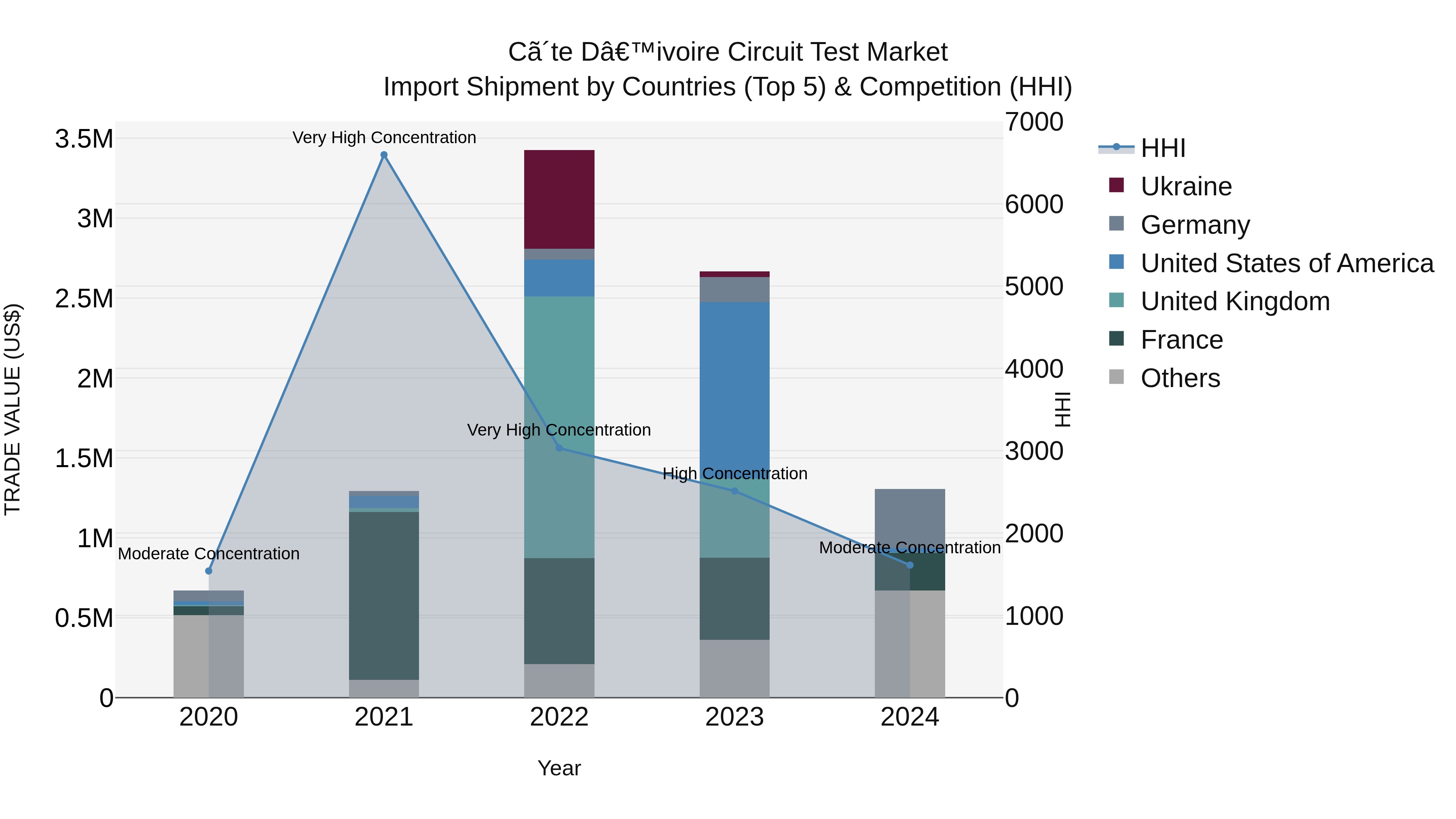 Ivory Coast Circuit Test Market: Top 5 Importing Countries and Market Competition (HHI) Analysis
