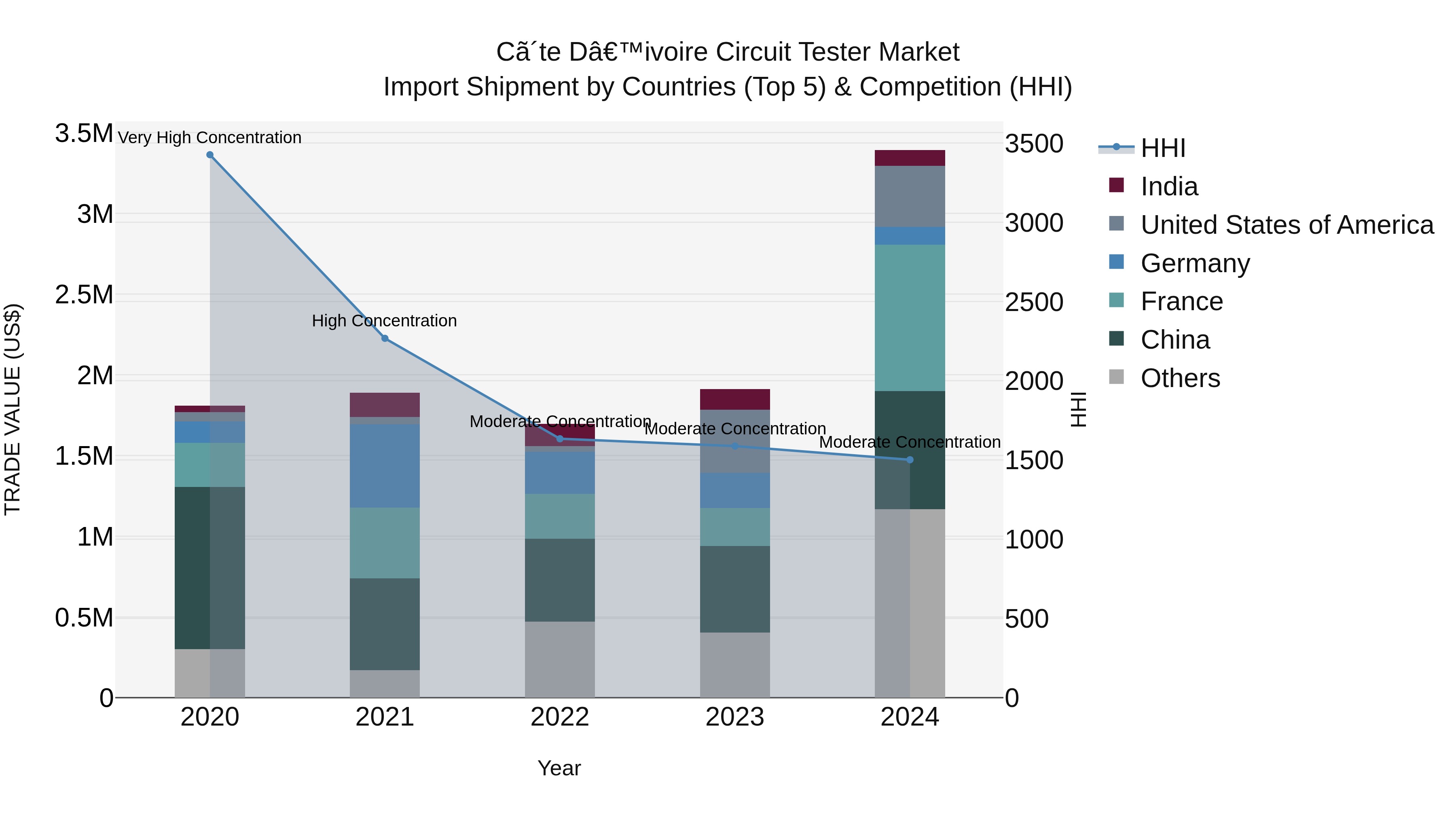 Ivory Coast Circuit Tester Market: Top 5 Importing Countries and Market Competition (HHI) Analysis