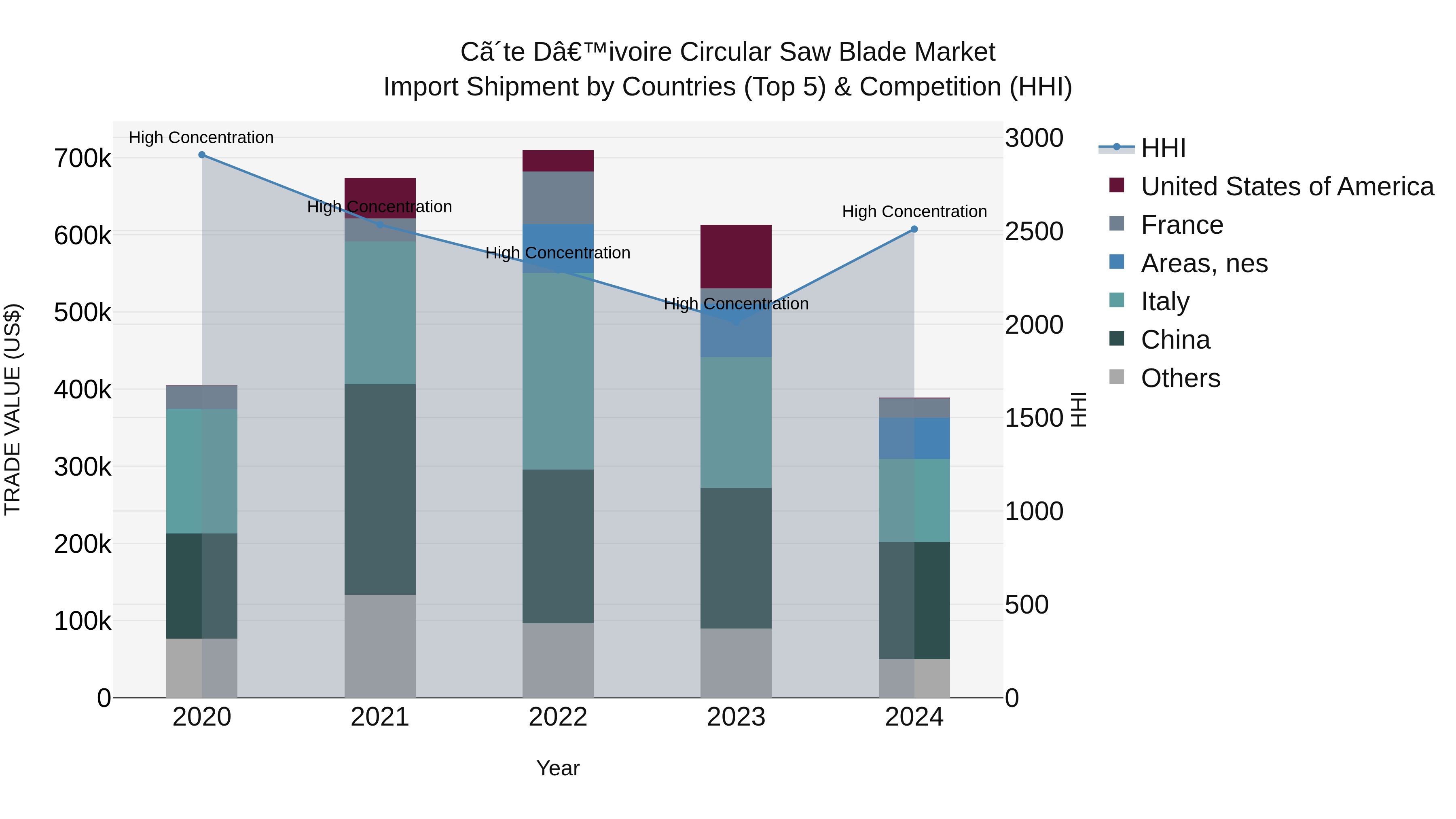 Ivory Coast Circular Saw Blade Market: Top 5 Importing Countries and Market Competition (HHI) Analysis