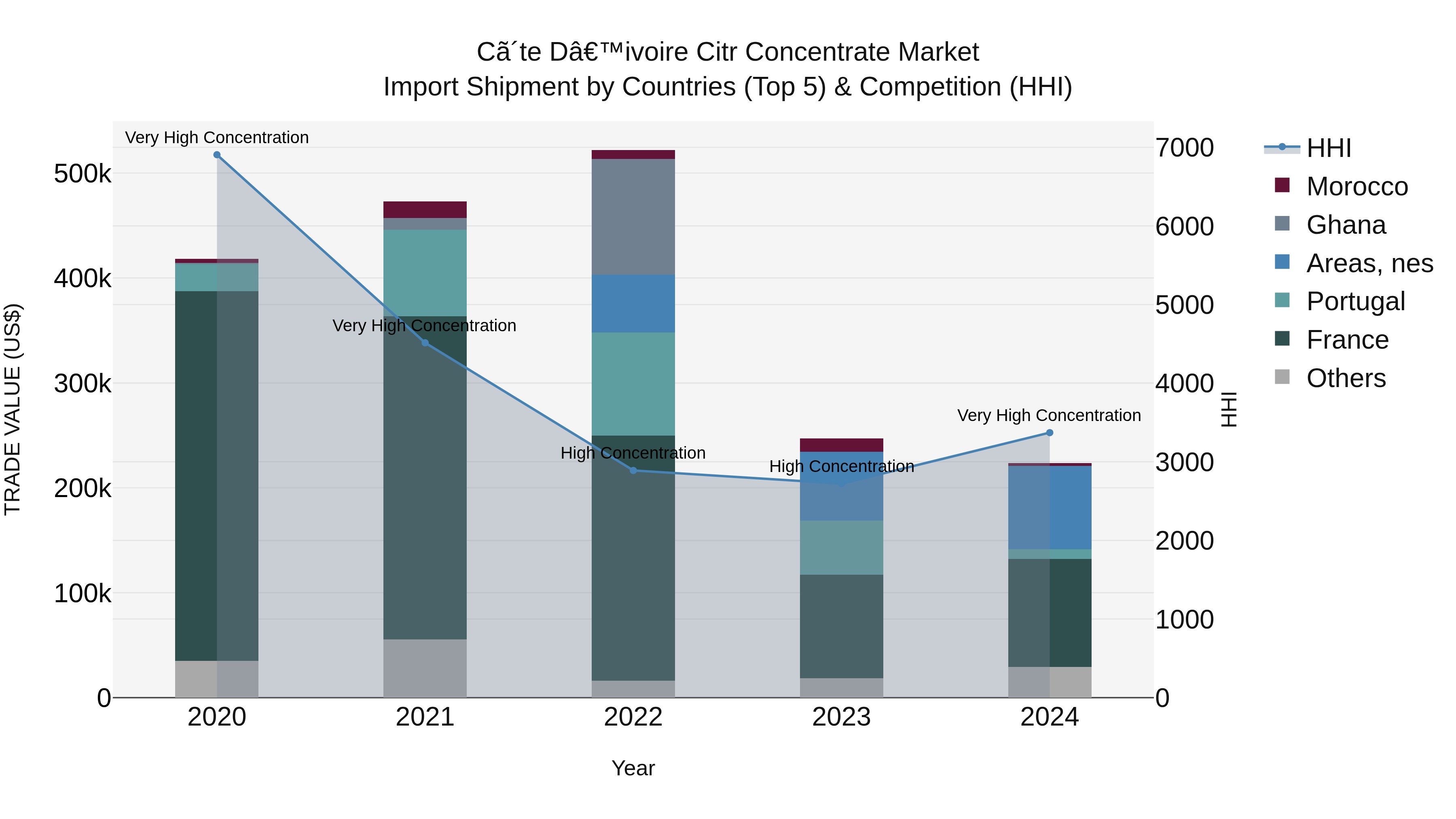 Ivory Coast Citr Concentrate Market: Top 5 Importing Countries and Market Competition (HHI) Analysis