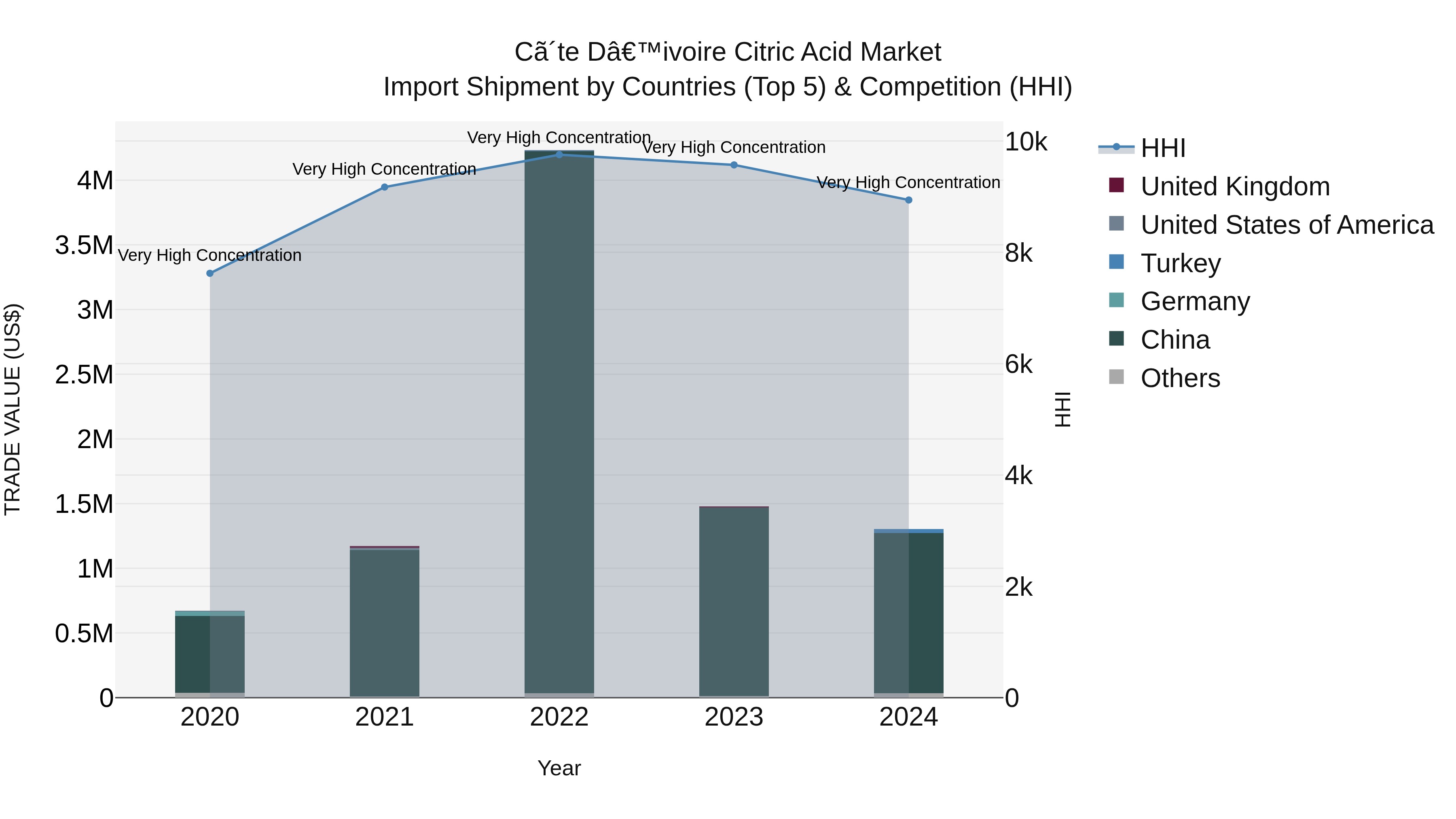 Ivory Coast Citric Acid Market: Top 5 Importing Countries and Market Competition (HHI) Analysis