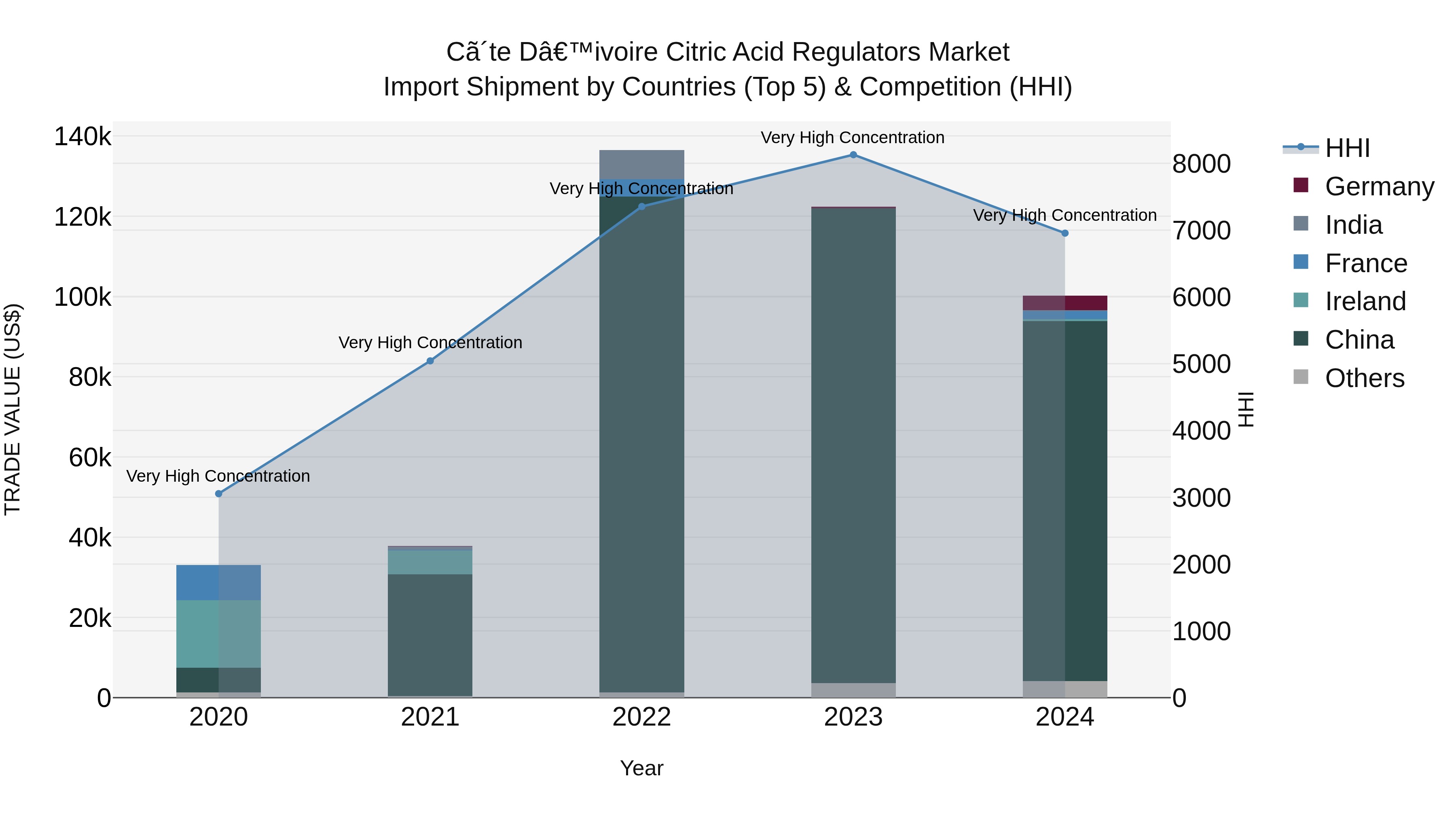 Ivory Coast Citric Acid Regulators Market: Top 5 Importing Countries and Market Competition (HHI) Analysis