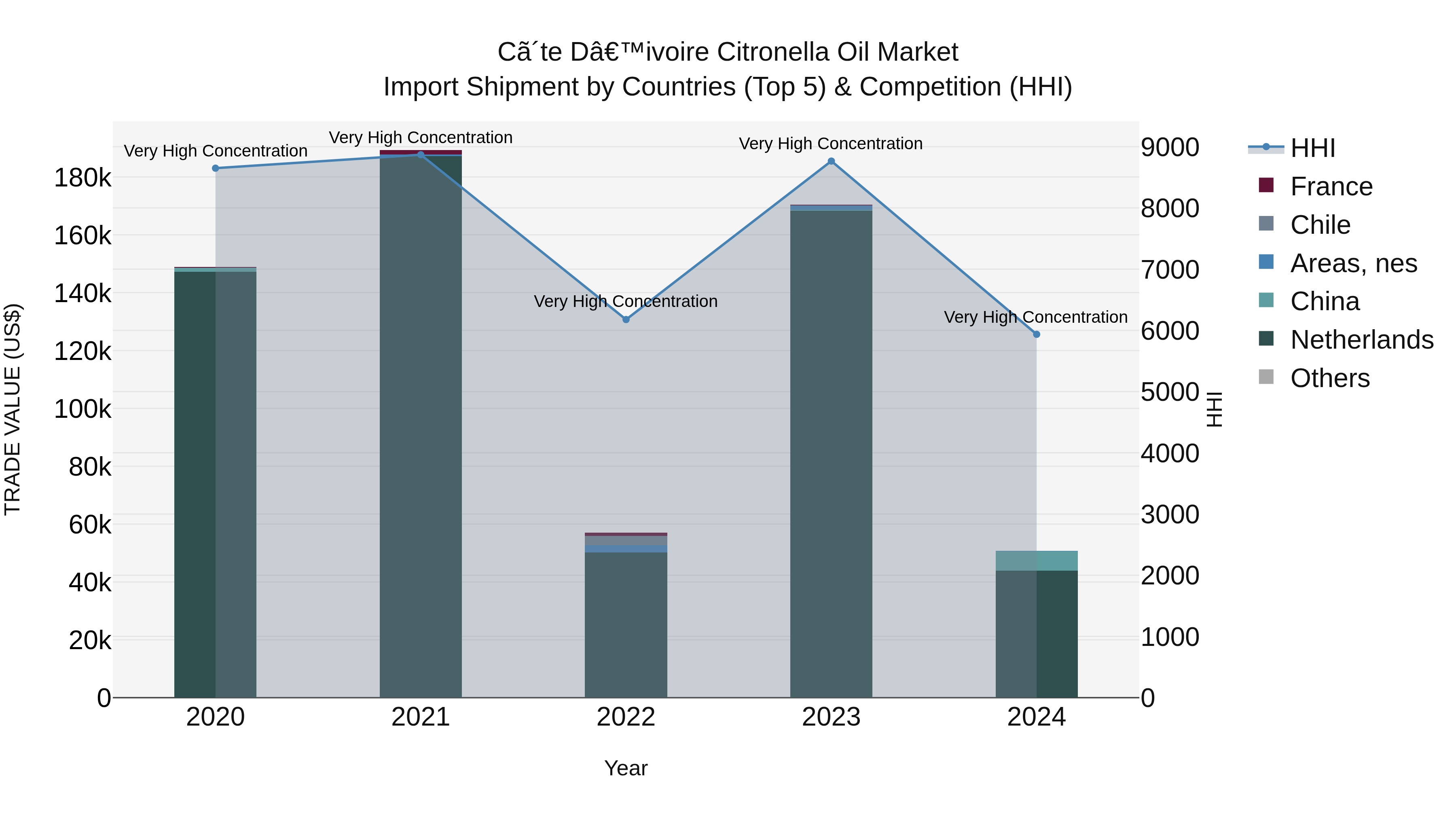 Ivory Coast Citronella Oil Market: Top 5 Importing Countries and Market Competition (HHI) Analysis