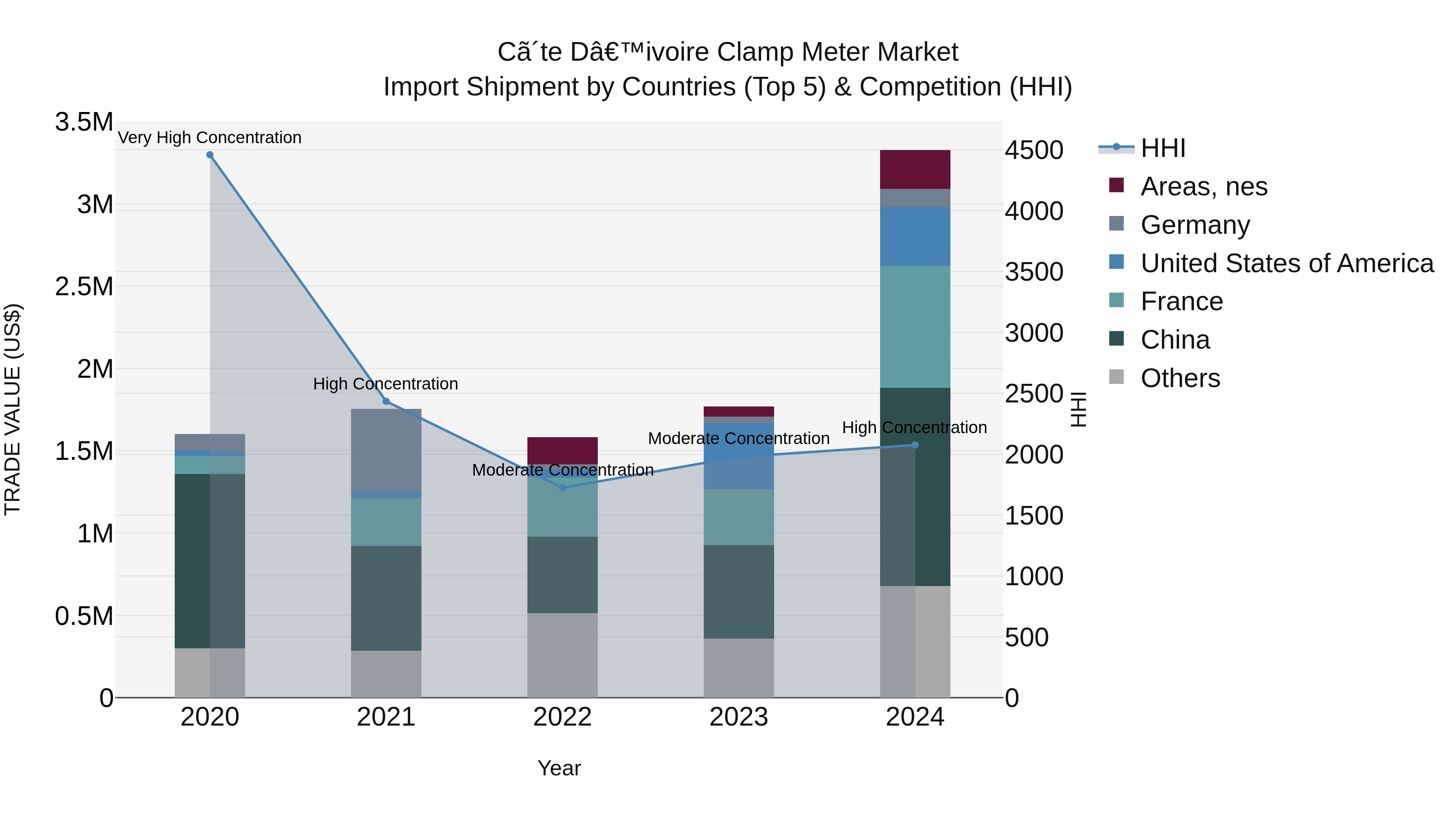 Ivory Coast Clamp Meter Market: Top 5 Importing Countries and Market Competition (HHI) Analysis