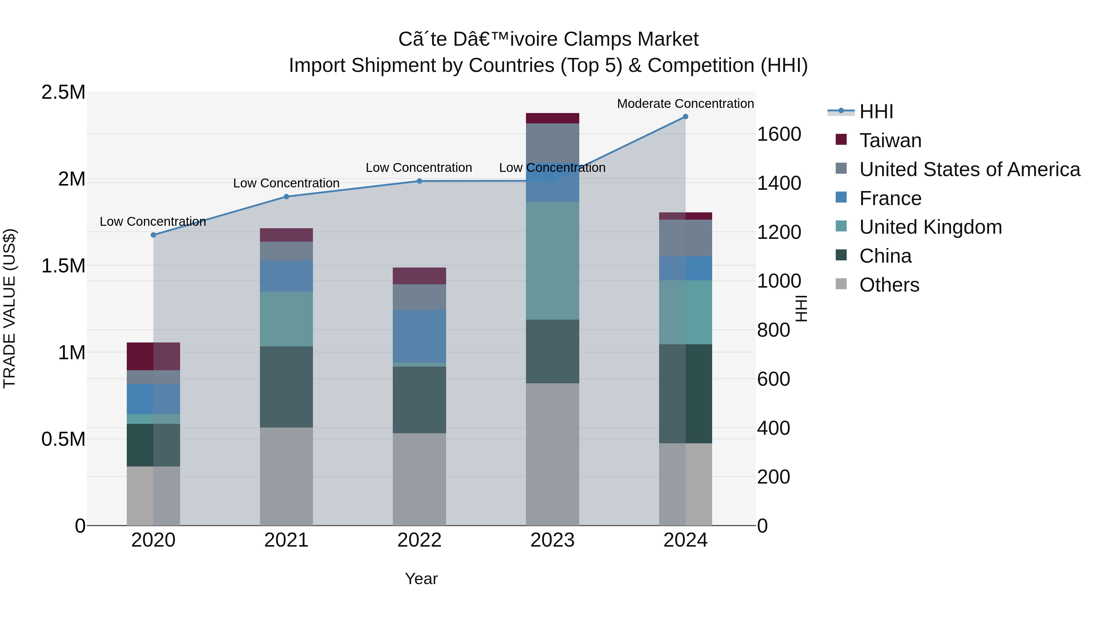 Ivory Coast Clamps Market: Top 5 Importing Countries and Market Competition (HHI) Analysis