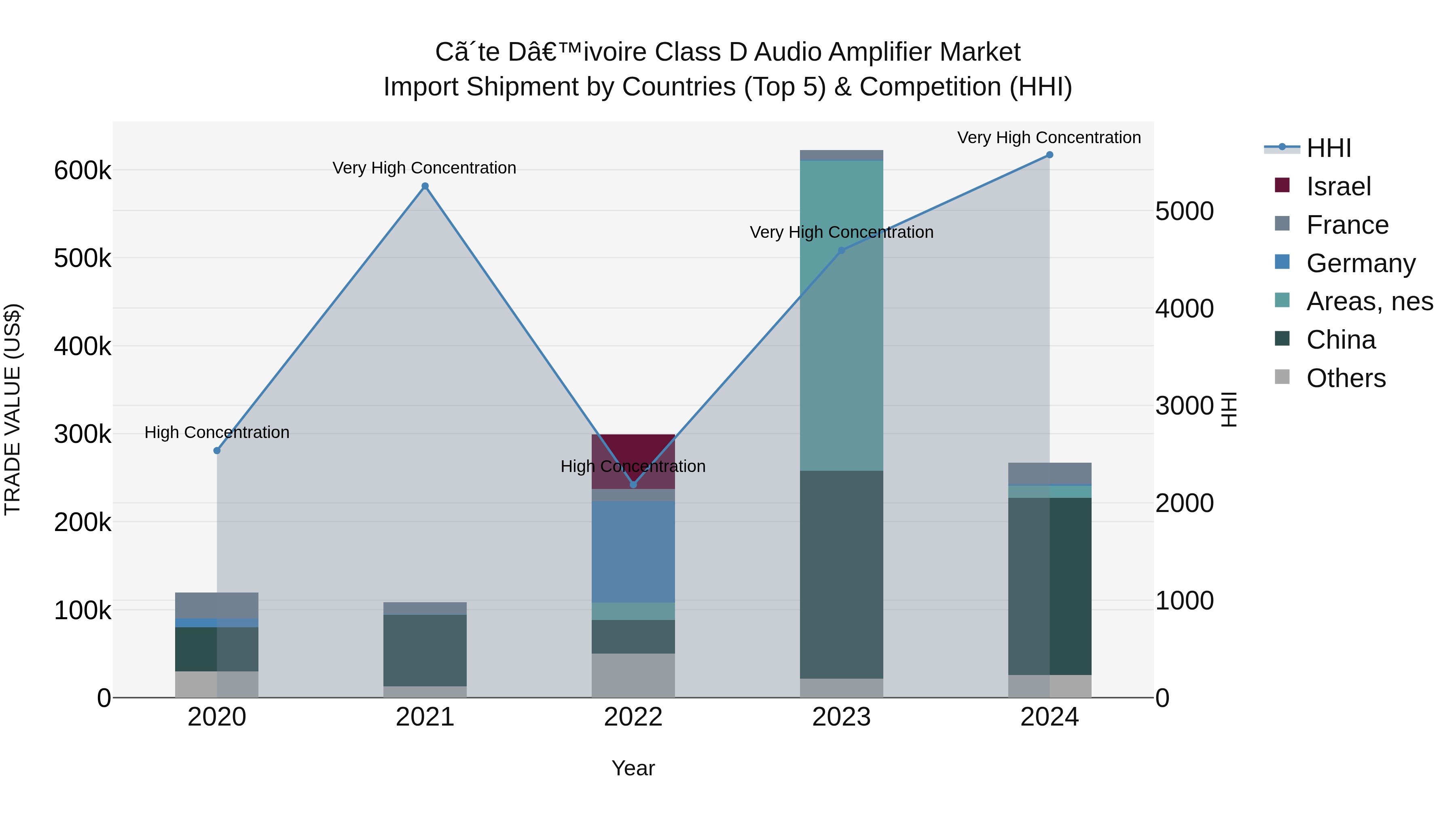 Ivory Coast Class D Audio Amplifier Market: Top 5 Importing Countries and Market Competition (HHI) Analysis