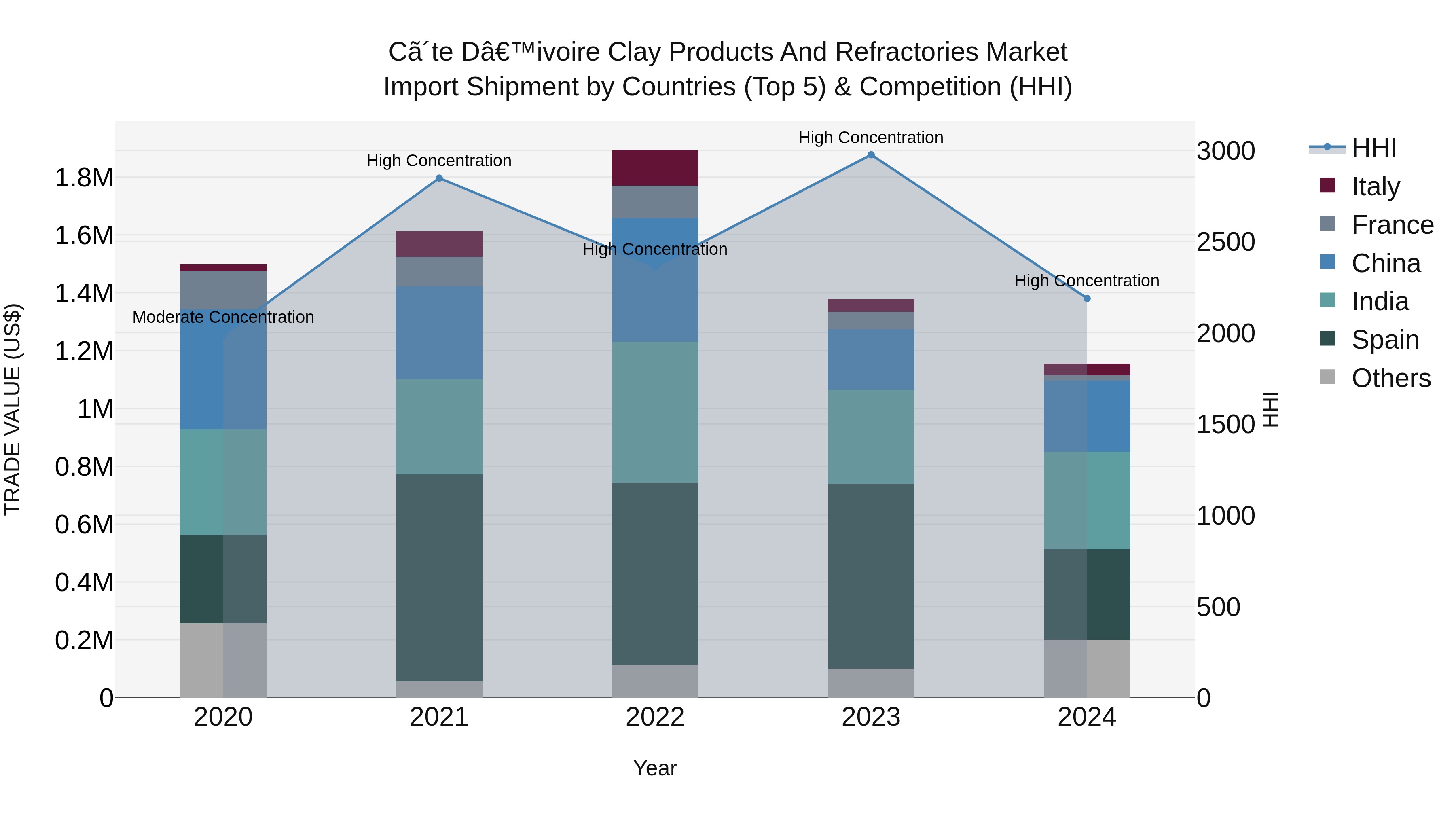 Ivory Coast Clay Products and Refractories Market: Top 5 Importing Countries and Market Competition (HHI) Analysis