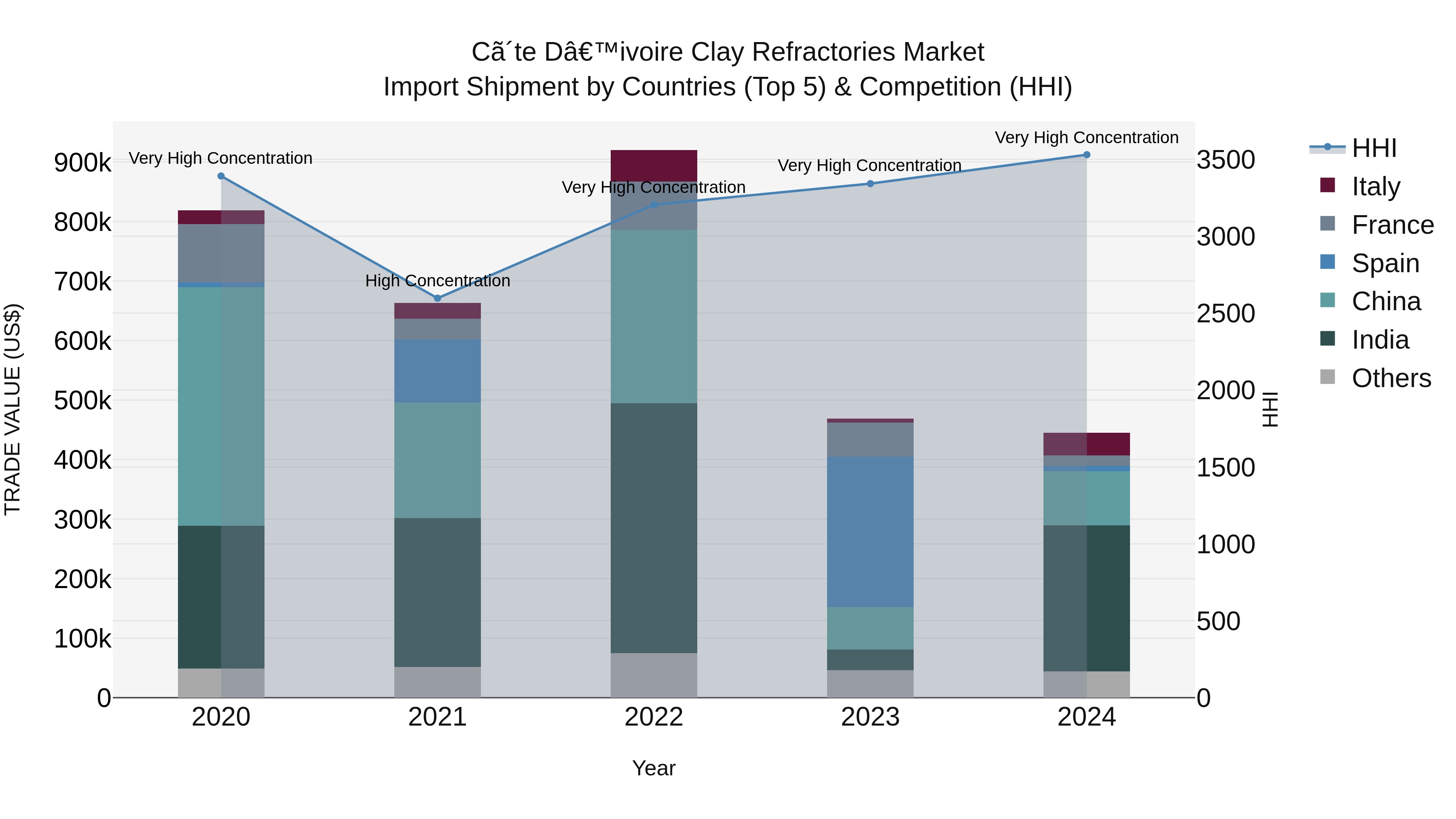 Ivory Coast Clay Refractories Market: Top 5 Importing Countries and Market Competition (HHI) Analysis