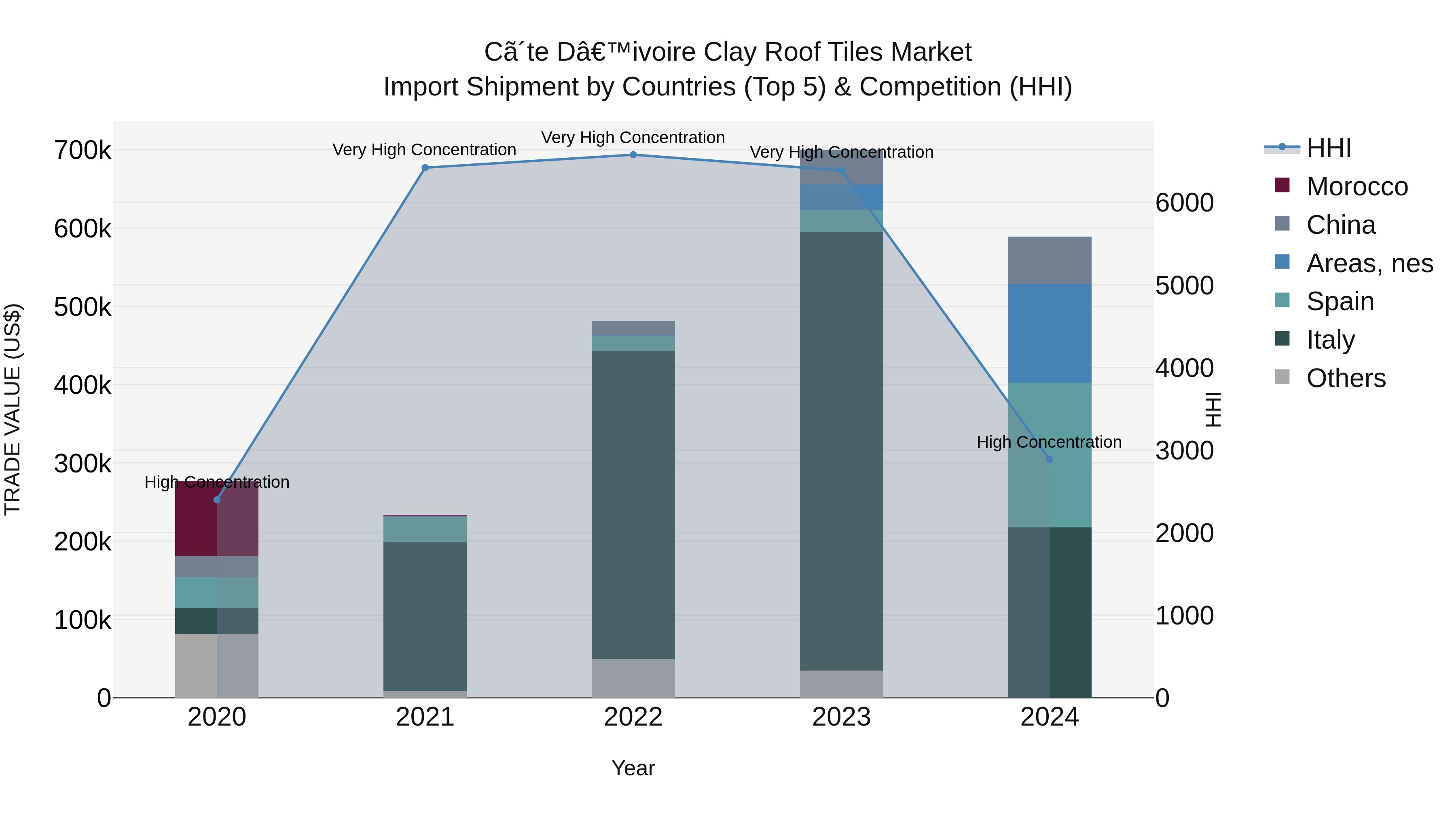 Ivory Coast Clay Roof Tiles Market: Top 5 Importing Countries and Market Competition (HHI) Analysis