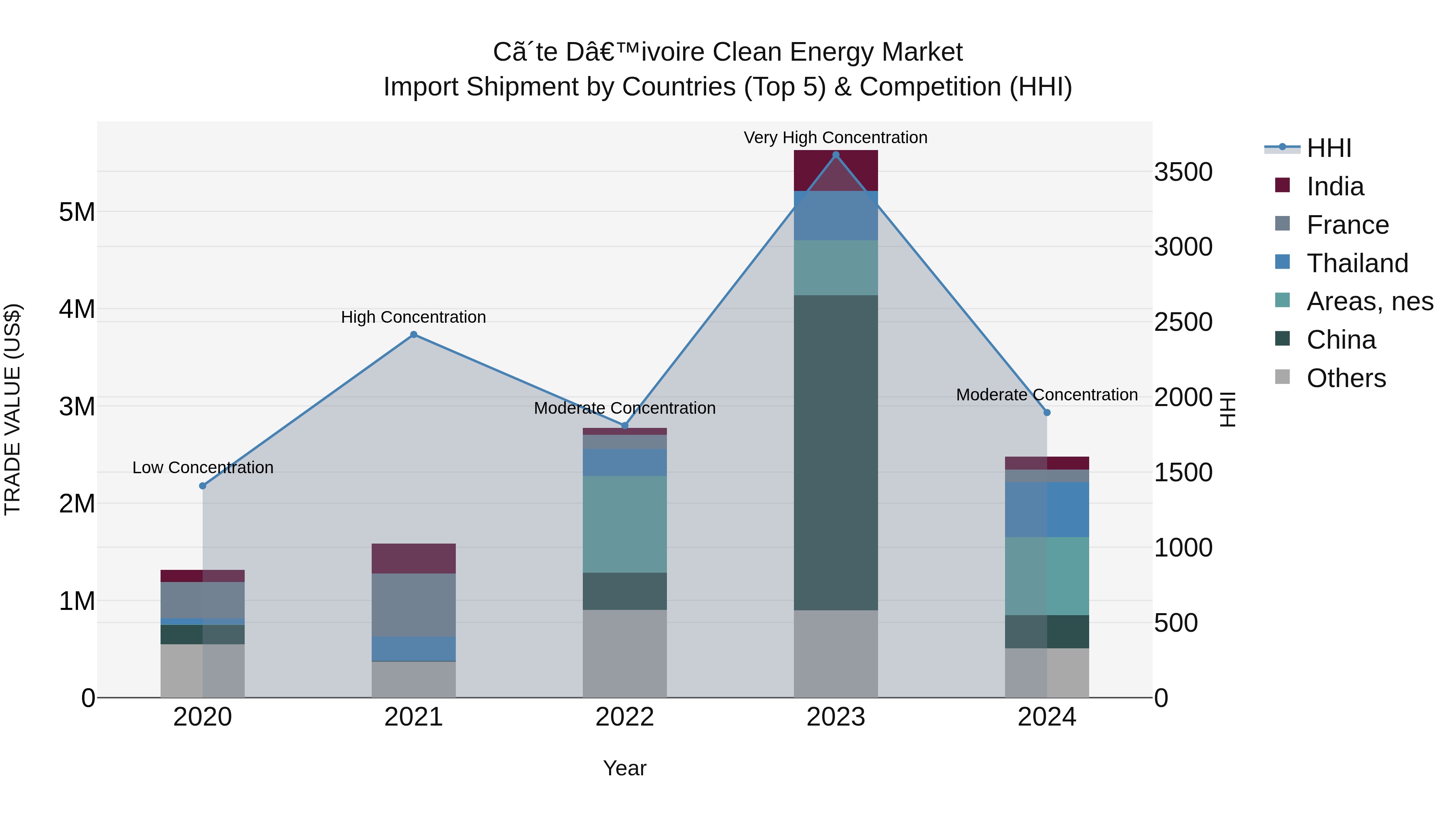 Ivory Coast Clean Energy Market: Top 5 Importing Countries and Market Competition (HHI) Analysis