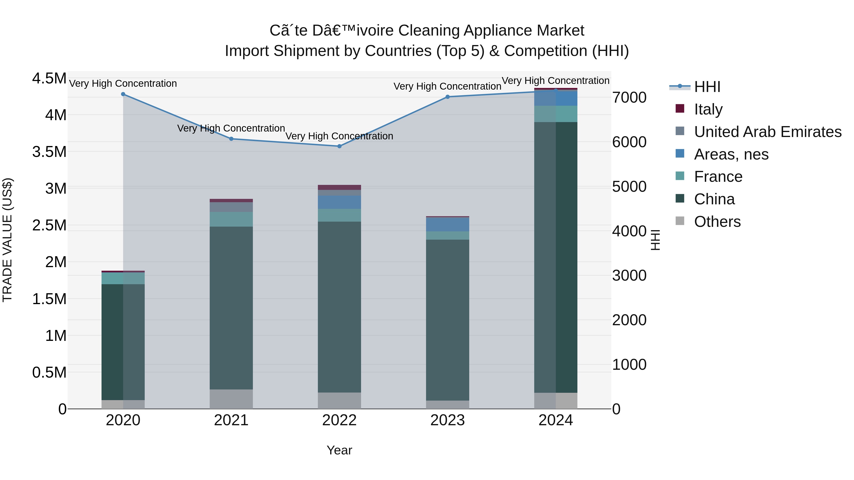 Ivory Coast Cleaning Appliance Market: Top 5 Importing Countries and Market Competition (HHI) Analysis