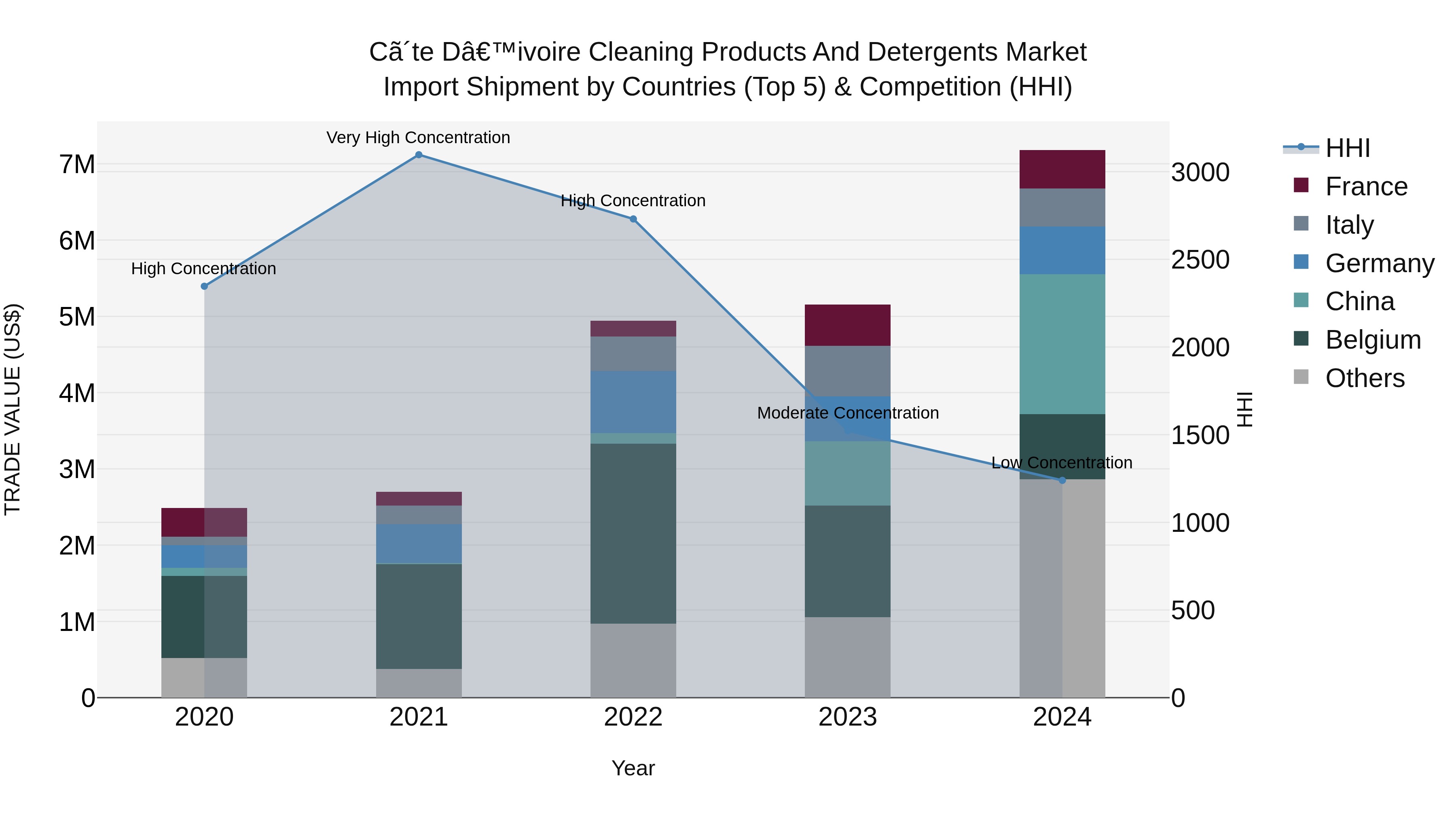 Ivory Coast Cleaning Products and Detergents Market: Top 5 Importing Countries and Market Competition (HHI) Analysis