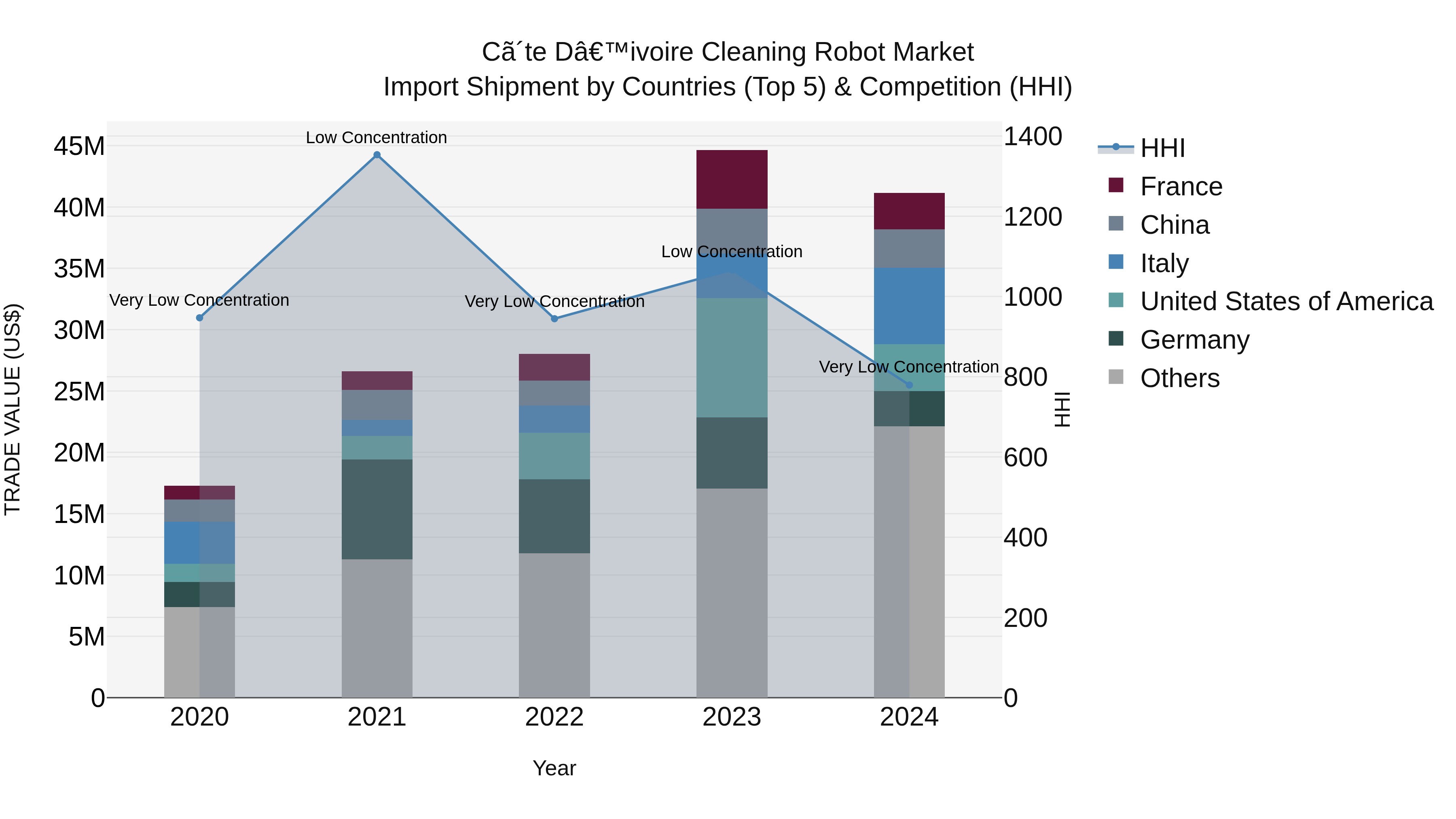 Ivory Coast Cleaning Robot Market: Top 5 Importing Countries and Market Competition (HHI) Analysis