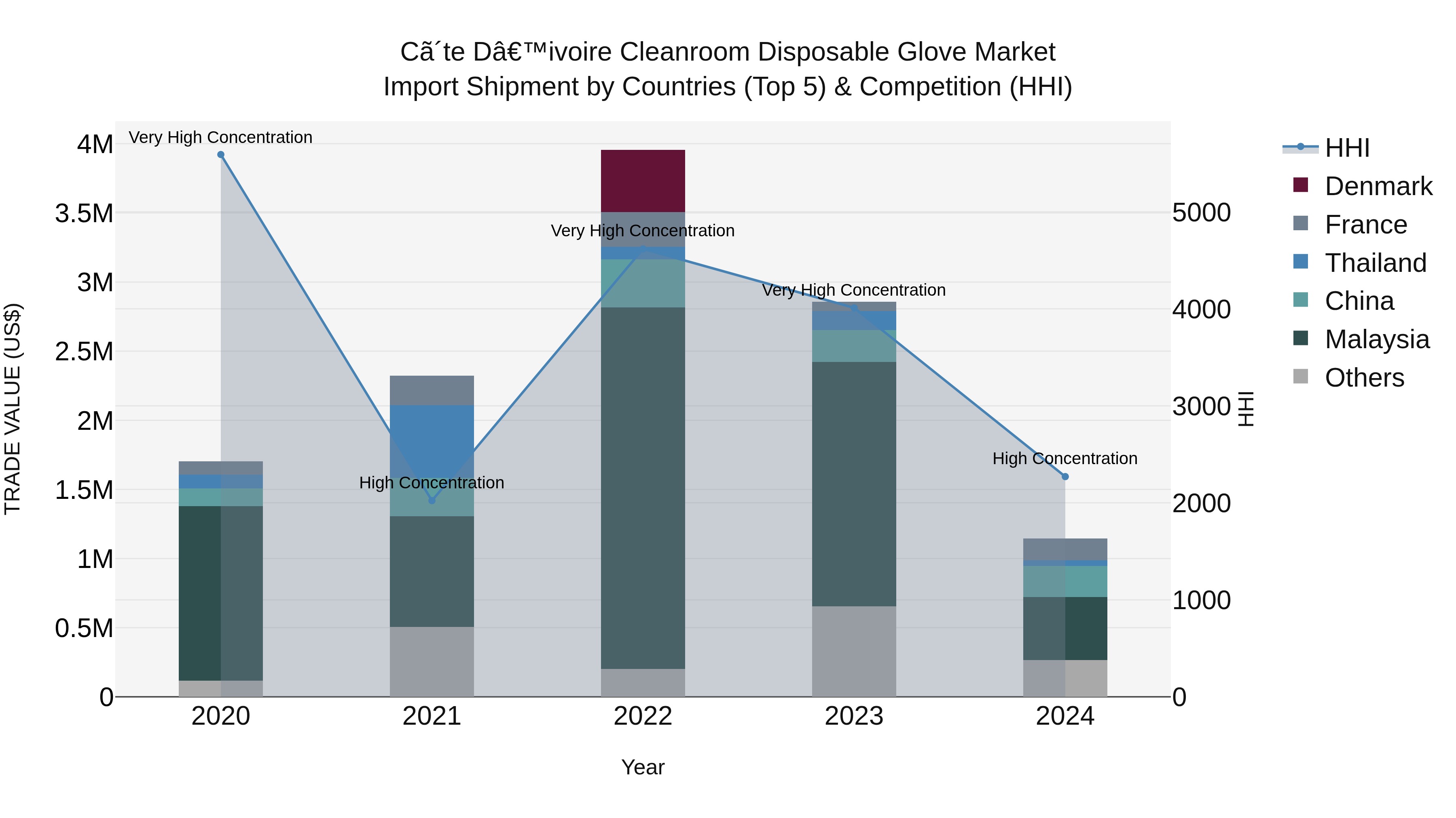 Ivory Coast Cleanroom Disposable Glove Market: Top 5 Importing Countries and Market Competition (HHI) Analysis