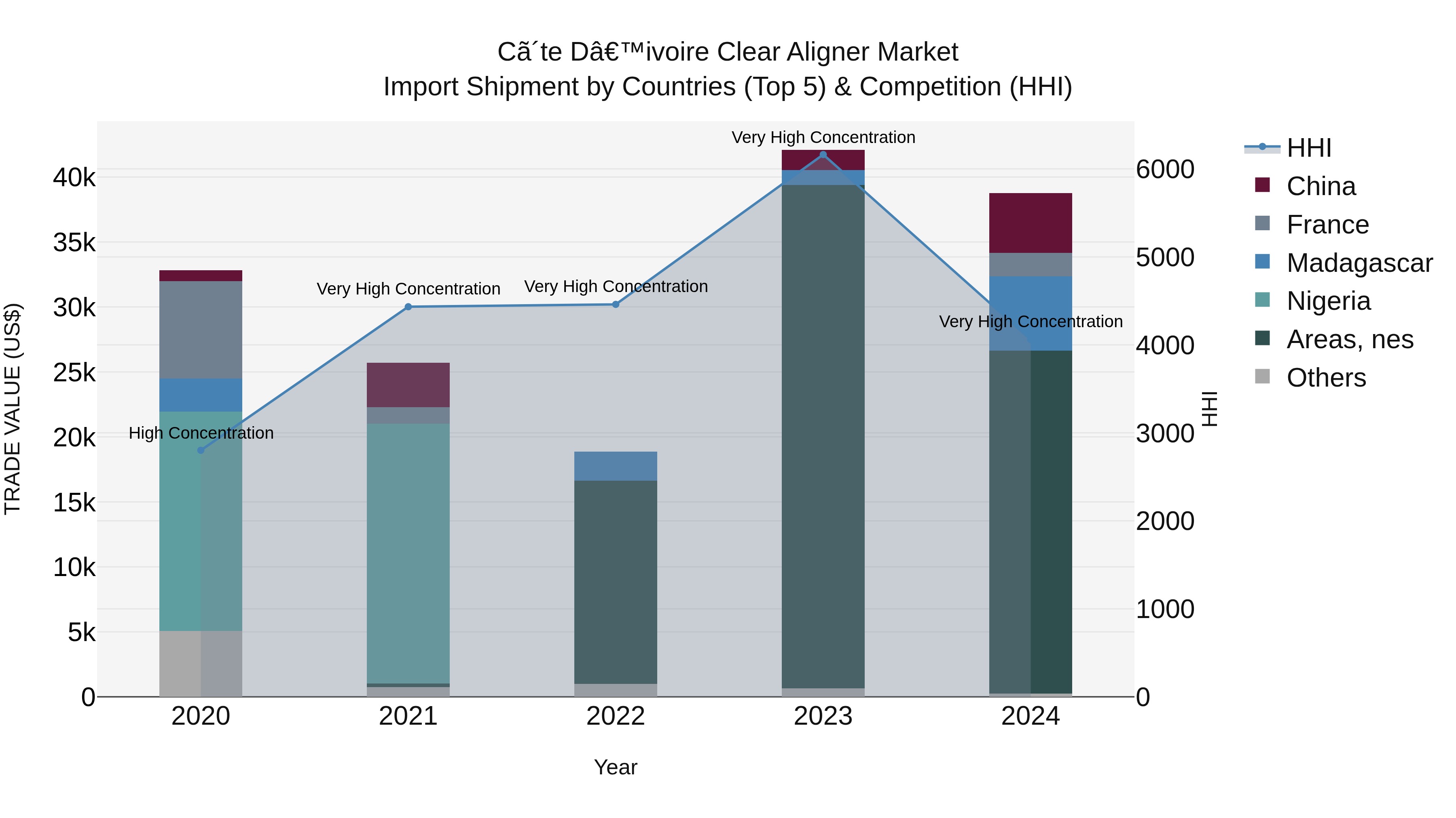Ivory Coast Clear Aligner Market: Top 5 Importing Countries and Market Competition (HHI) Analysis