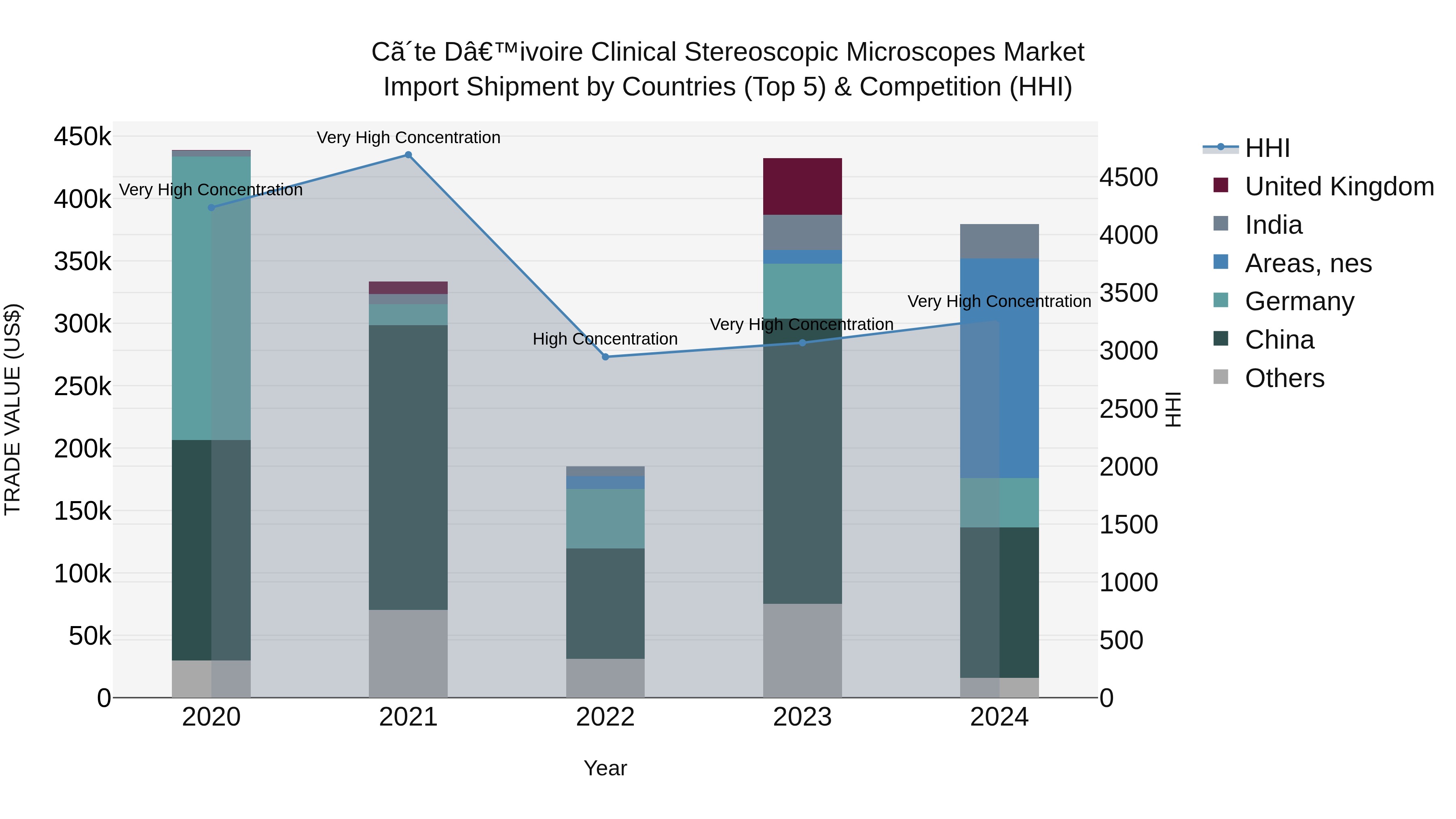 Ivory Coast Clinical Stereoscopic Microscopes Market: Top 5 Importing Countries and Market Competition (HHI) Analysis