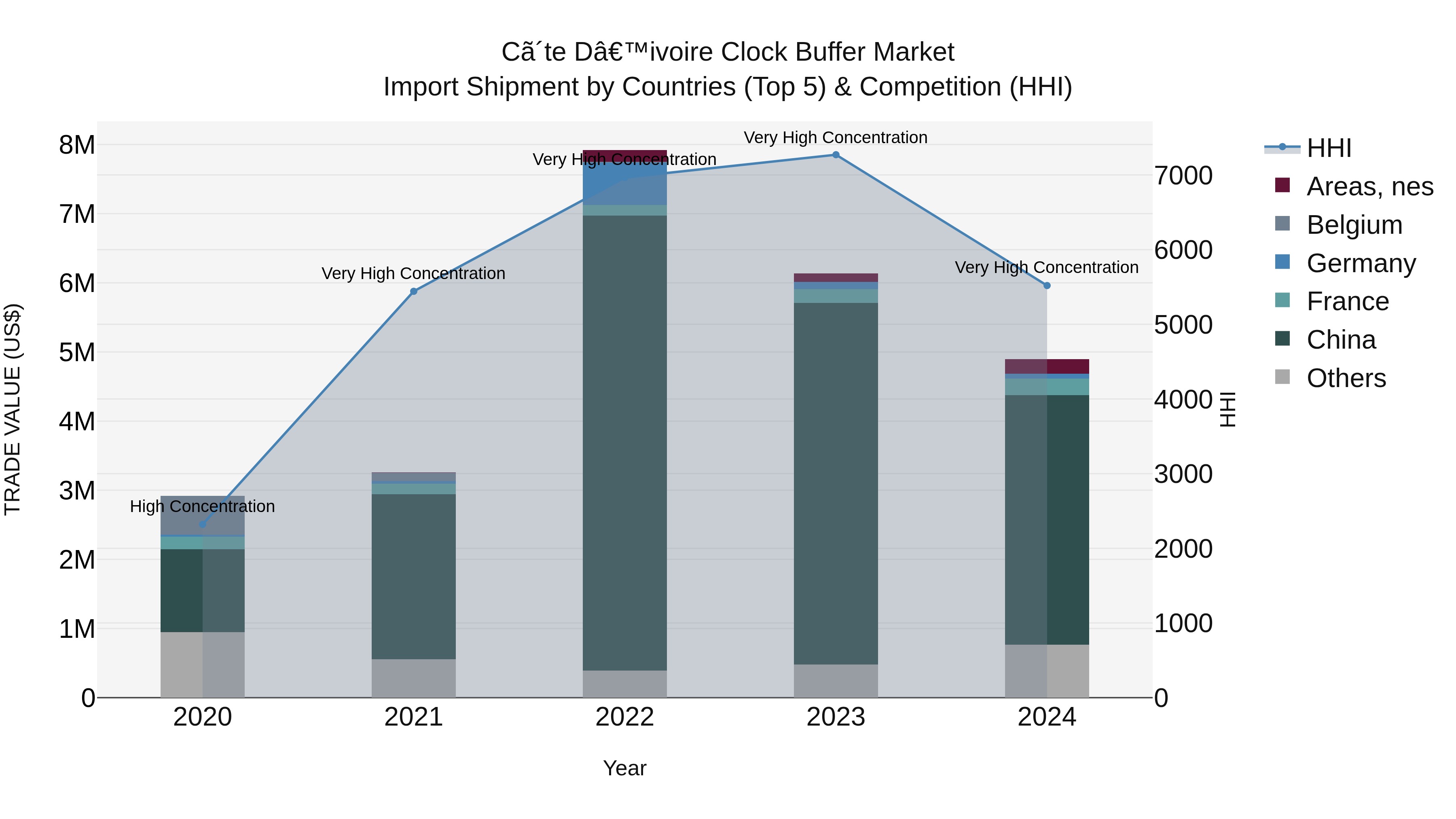 Ivory Coast Clock Buffer Market: Top 5 Importing Countries and Market Competition (HHI) Analysis