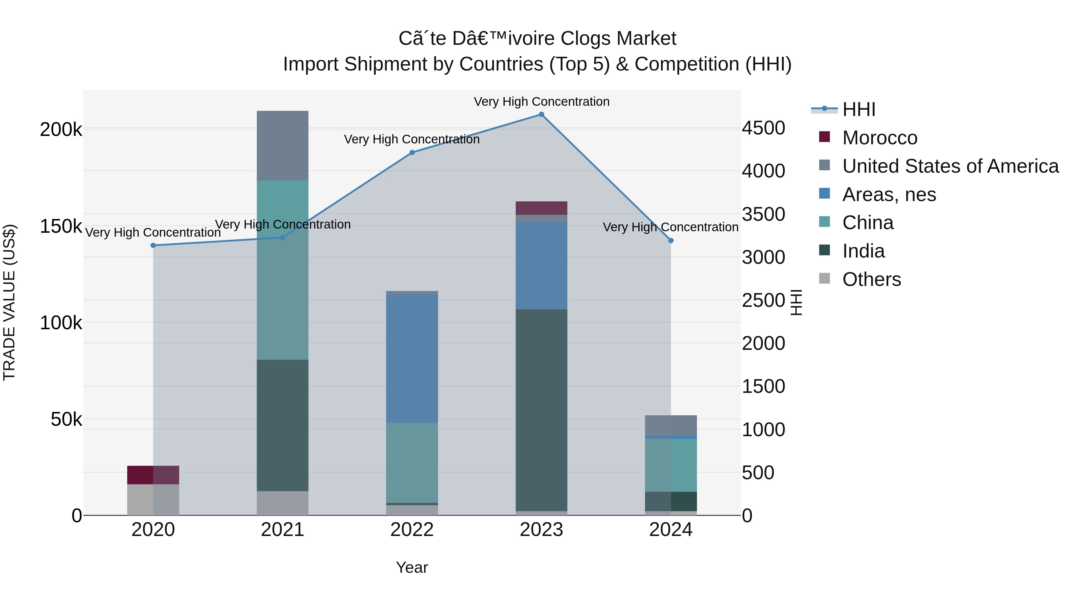 Ivory Coast Clogs Market: Top 5 Importing Countries and Market Competition (HHI) Analysis