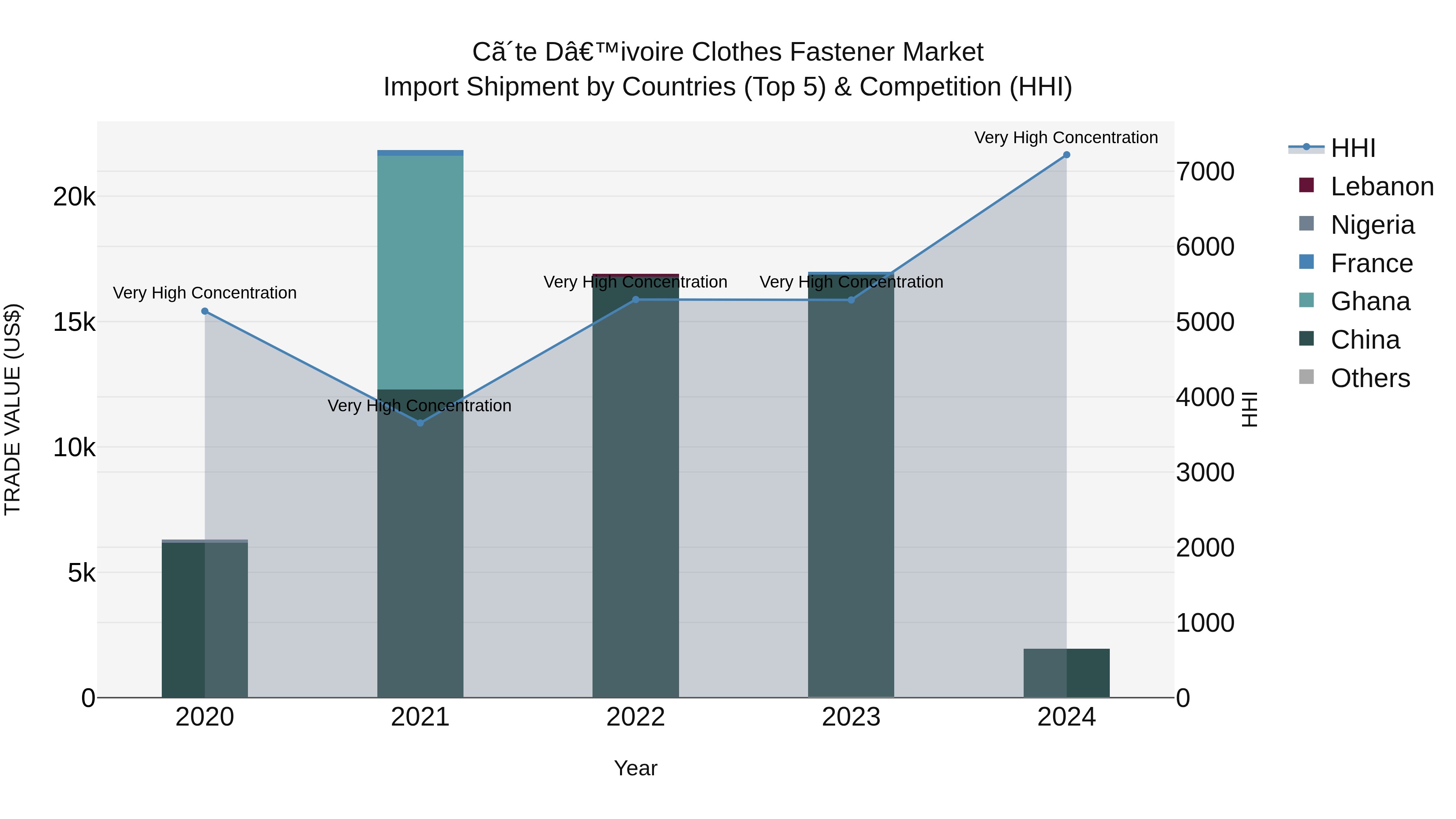 Ivory Coast Clothes Fastener Market: Top 5 Importing Countries and Market Competition (HHI) Analysis