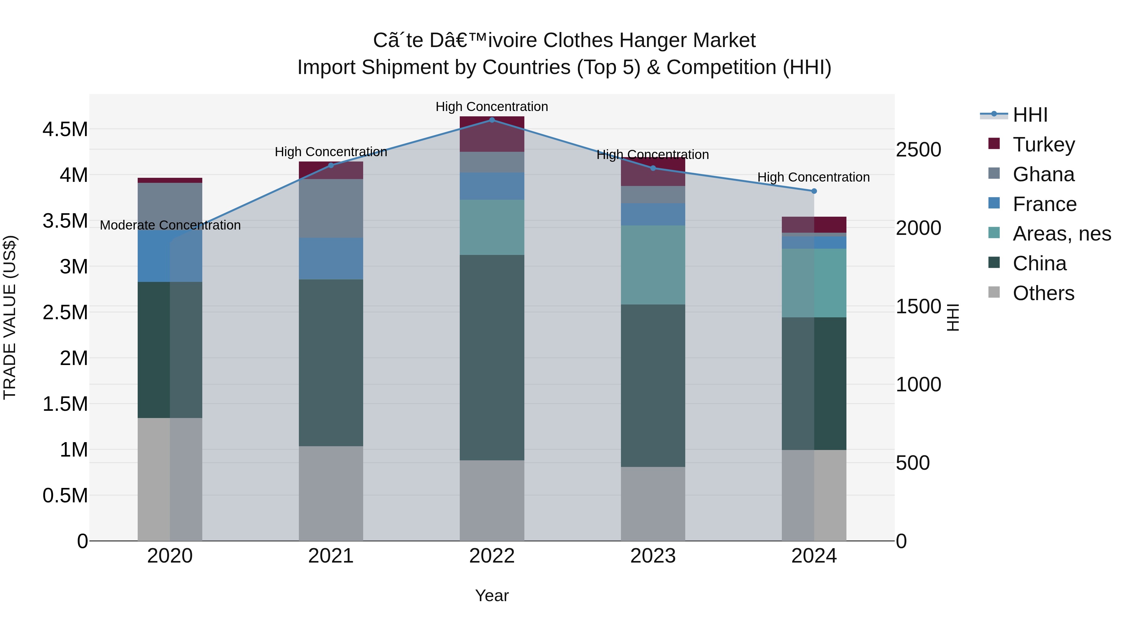 Ivory Coast Clothes Hanger Market: Top 5 Importing Countries and Market Competition (HHI) Analysis
