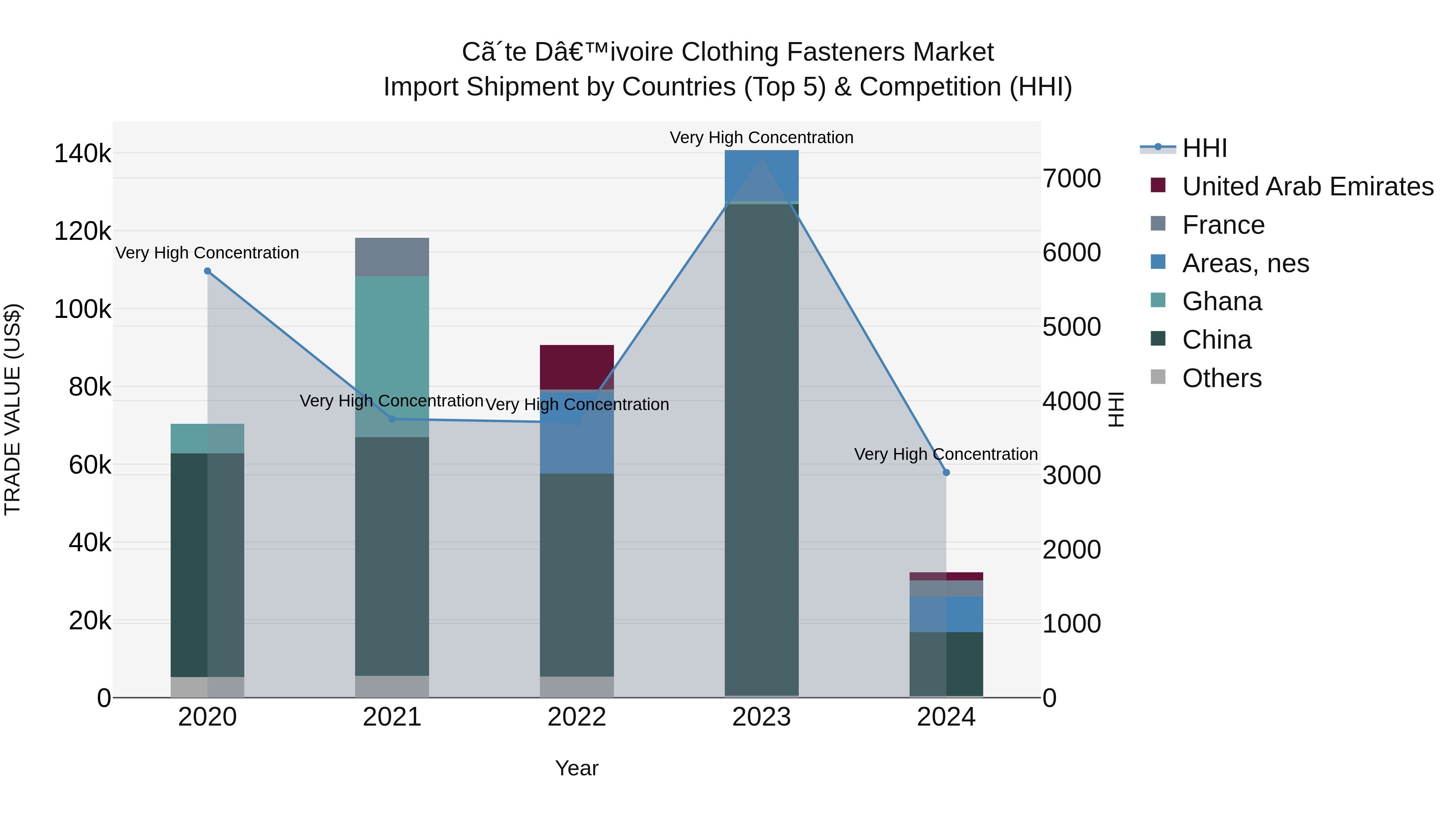 Ivory Coast Clothing Fasteners Market: Top 5 Importing Countries and Market Competition (HHI) Analysis