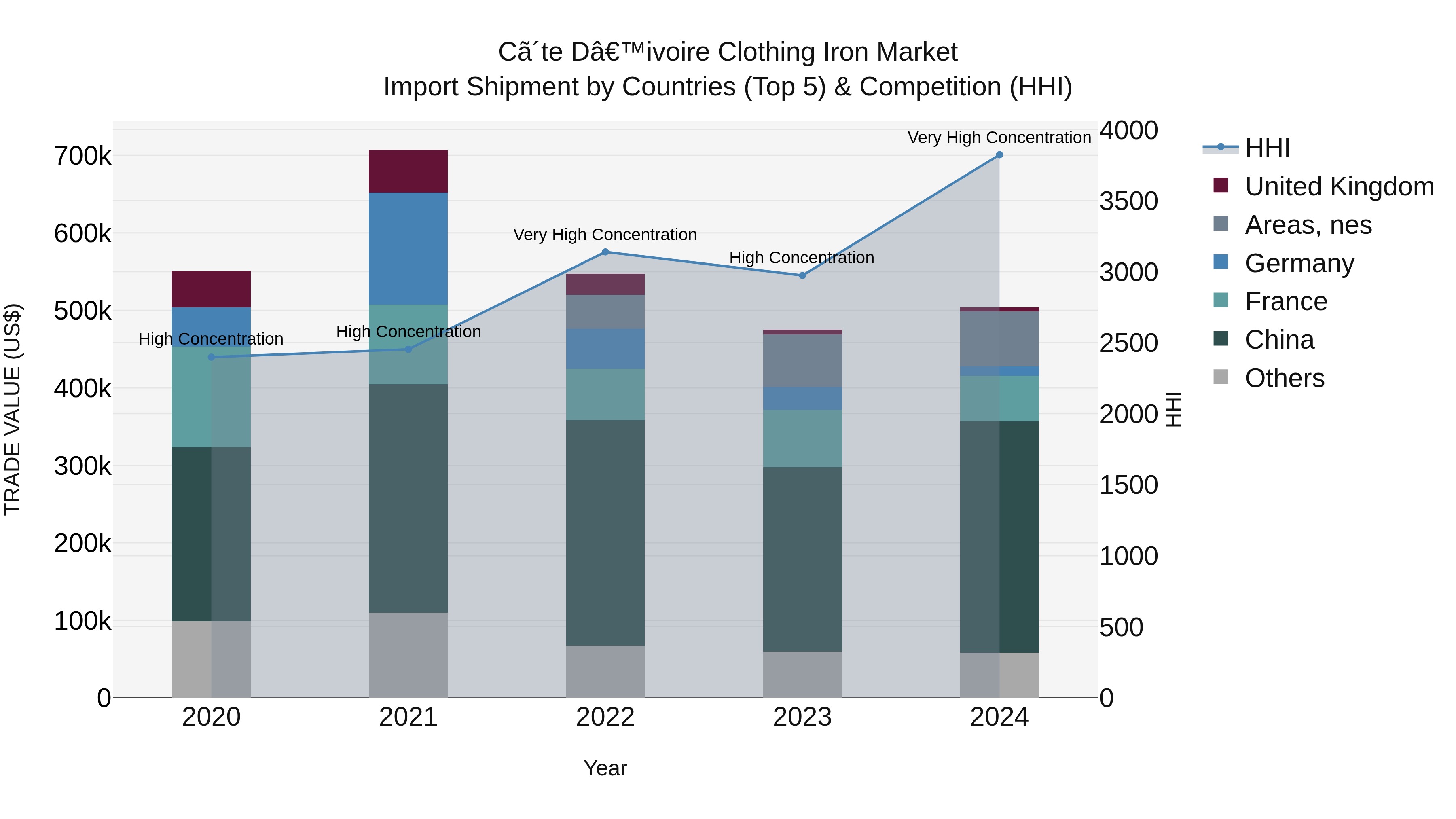 Ivory Coast Clothing Iron Market: Top 5 Importing Countries and Market Competition (HHI) Analysis