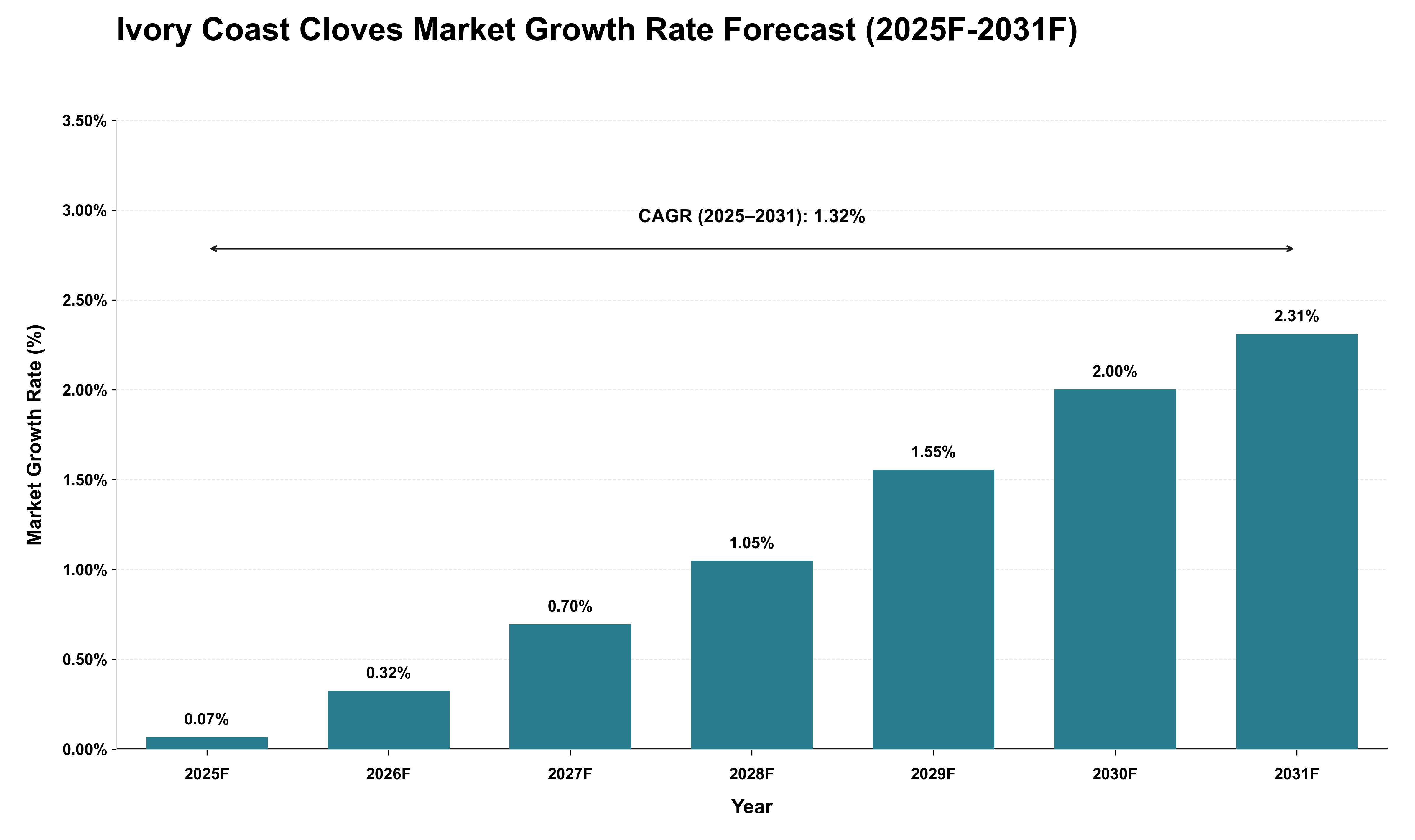 Ivory Coast Cloves Market Growth Rate Analysis (2025 - 2031)