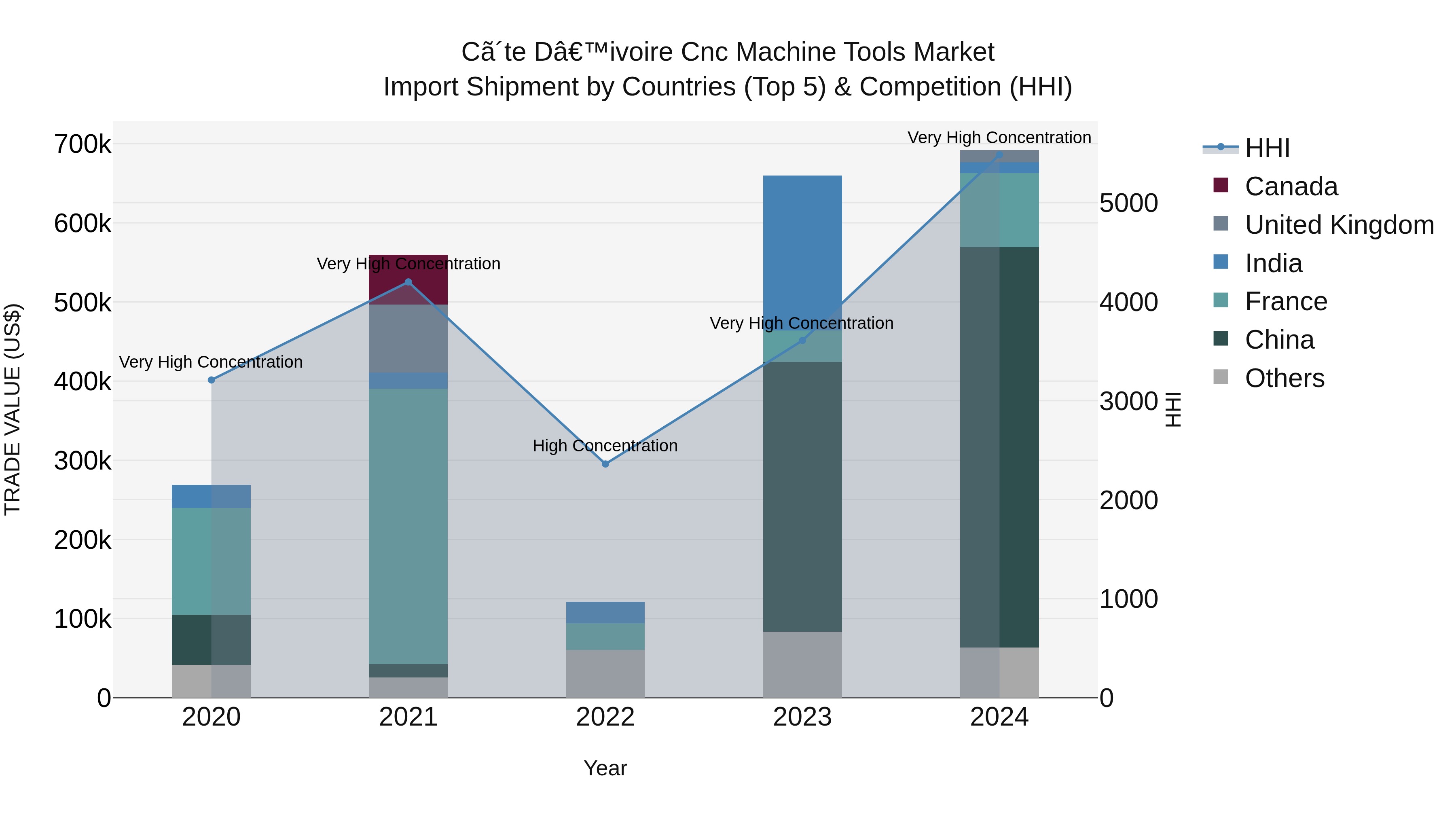 Ivory Coast Cnc Machine Tools Market: Top 5 Importing Countries and Market Competition (HHI) Analysis