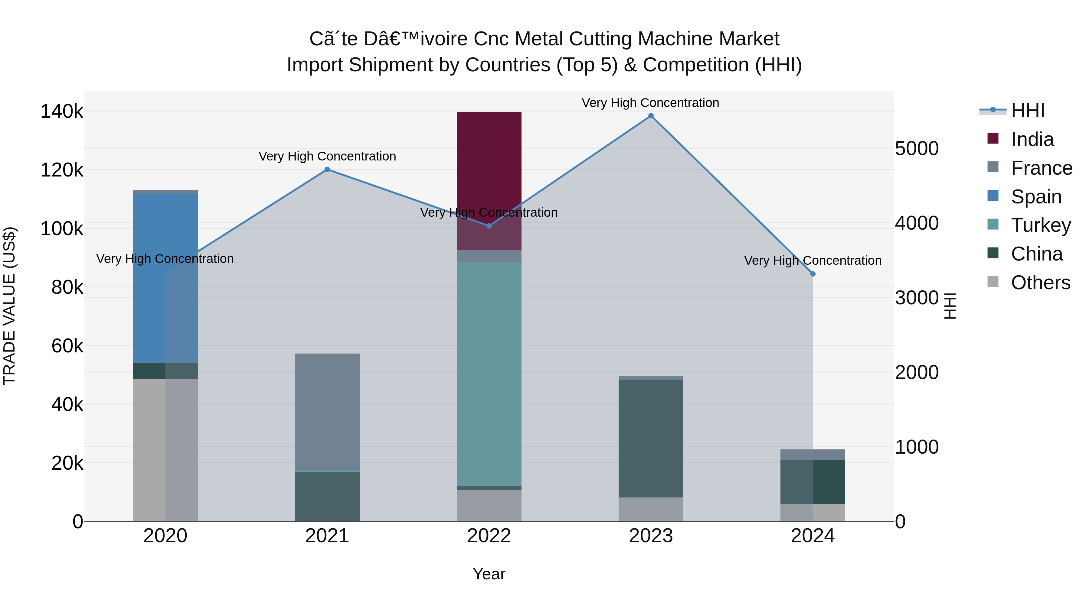 Ivory Coast Cnc Metal Cutting Machine Market: Top 5 Importing Countries and Market Competition (HHI) Analysis