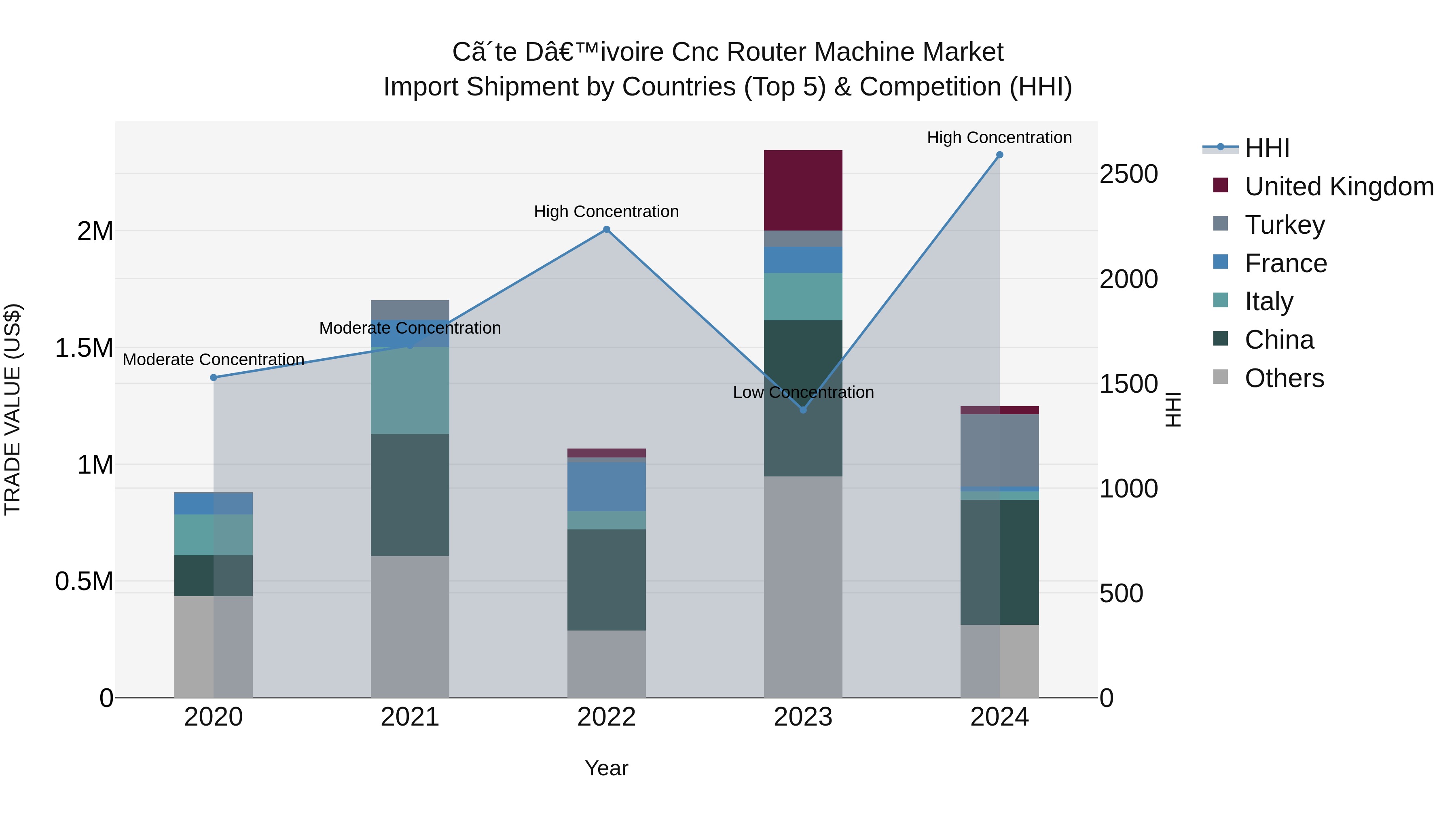 Ivory Coast Cnc Router Machine Market: Top 5 Importing Countries and Market Competition (HHI) Analysis