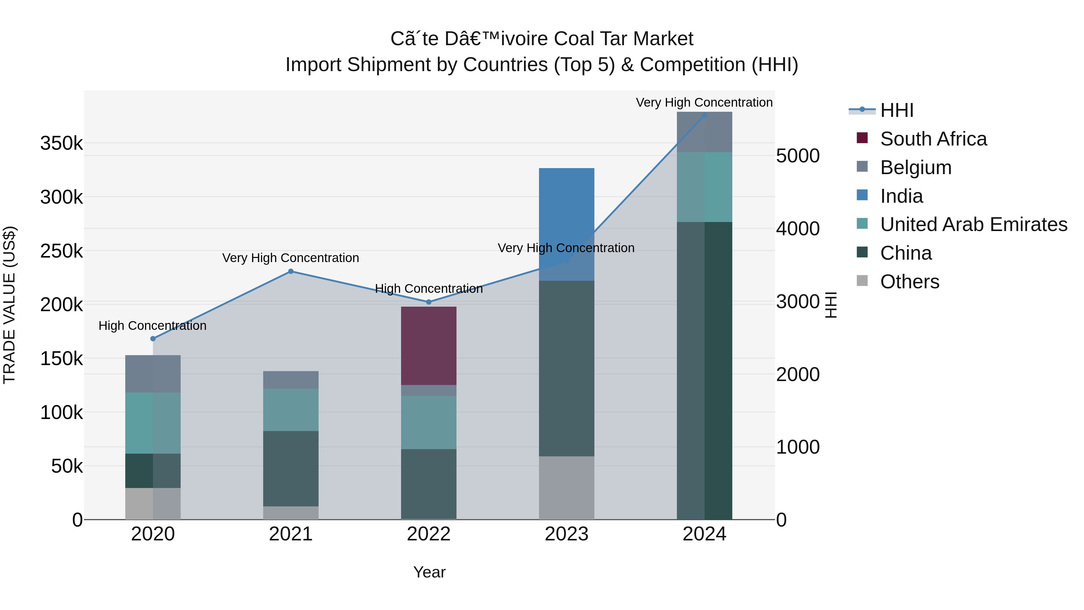 Ivory Coast Coal Tar Market: Top 5 Importing Countries and Market Competition (HHI) Analysis