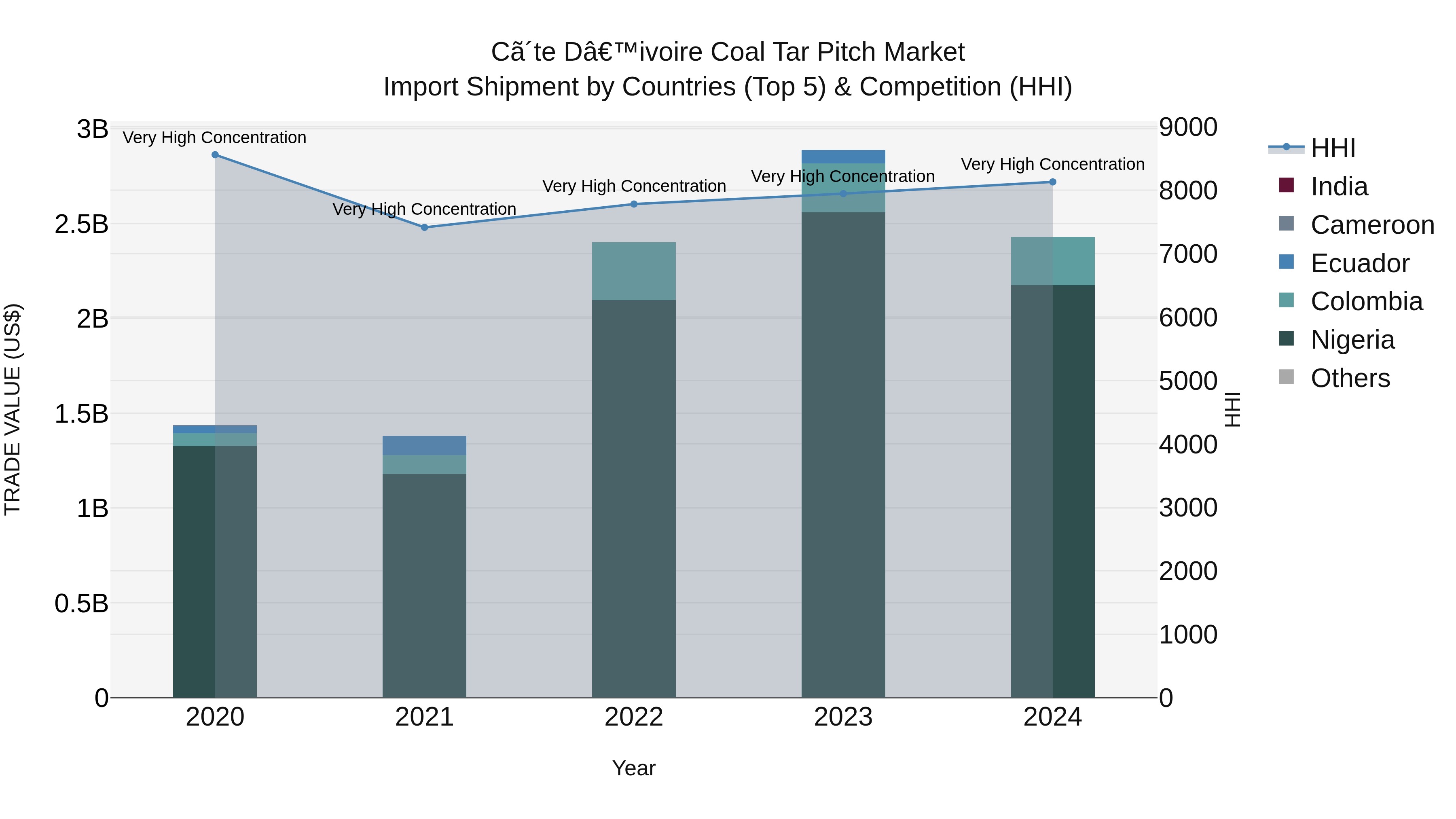 Ivory Coast Coal Tar Pitch Market: Top 5 Importing Countries and Market Competition (HHI) Analysis