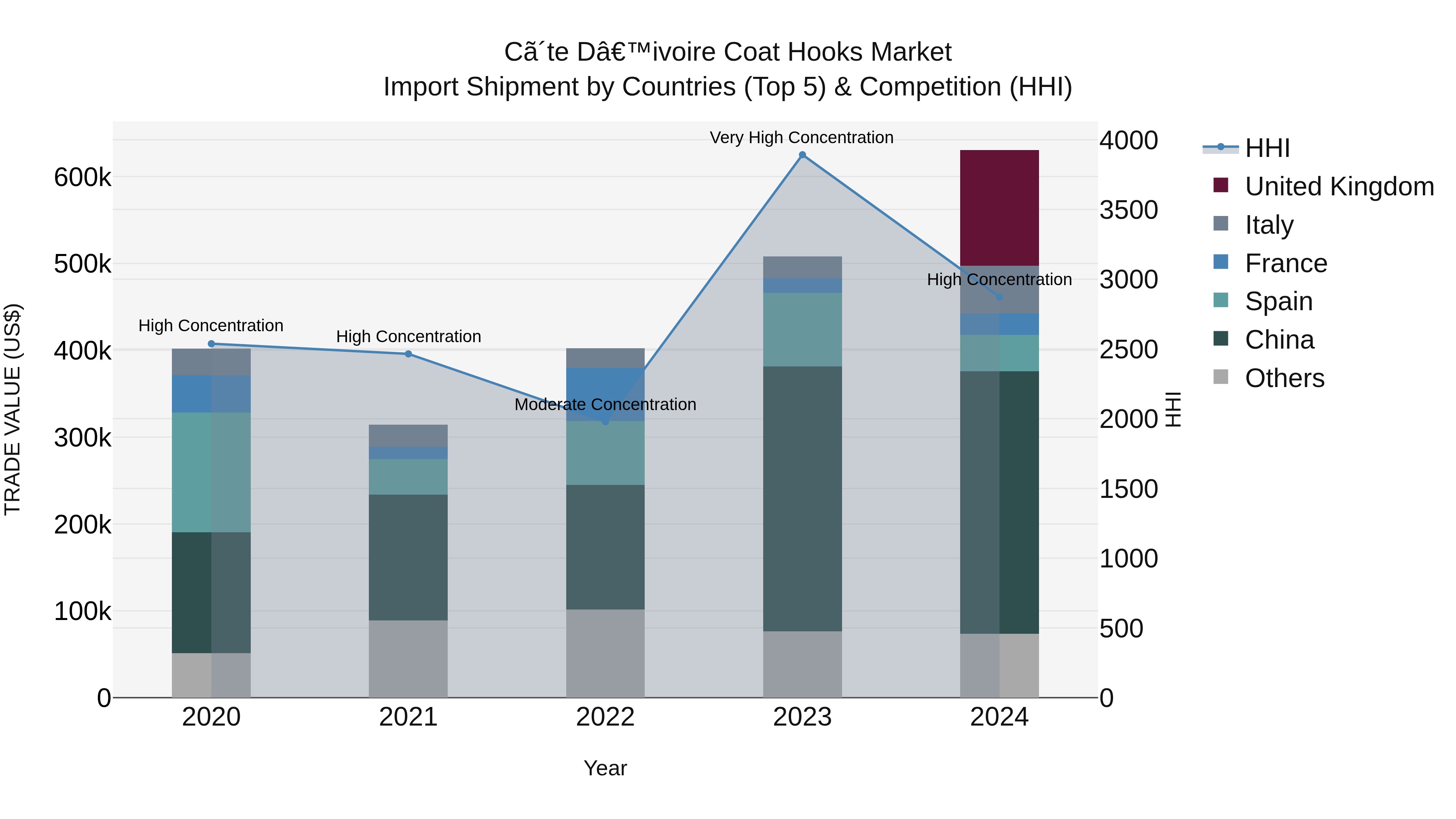 Ivory Coast Coat Hooks Market: Top 5 Importing Countries and Market Competition (HHI) Analysis