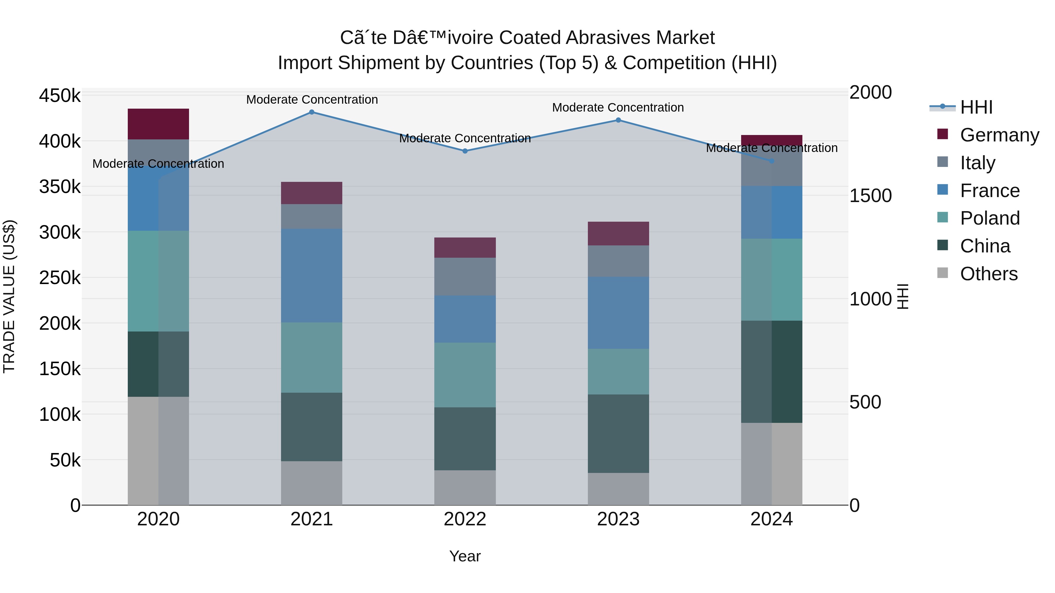Ivory Coast Coated Abrasives Market: Top 5 Importing Countries and Market Competition (HHI) Analysis