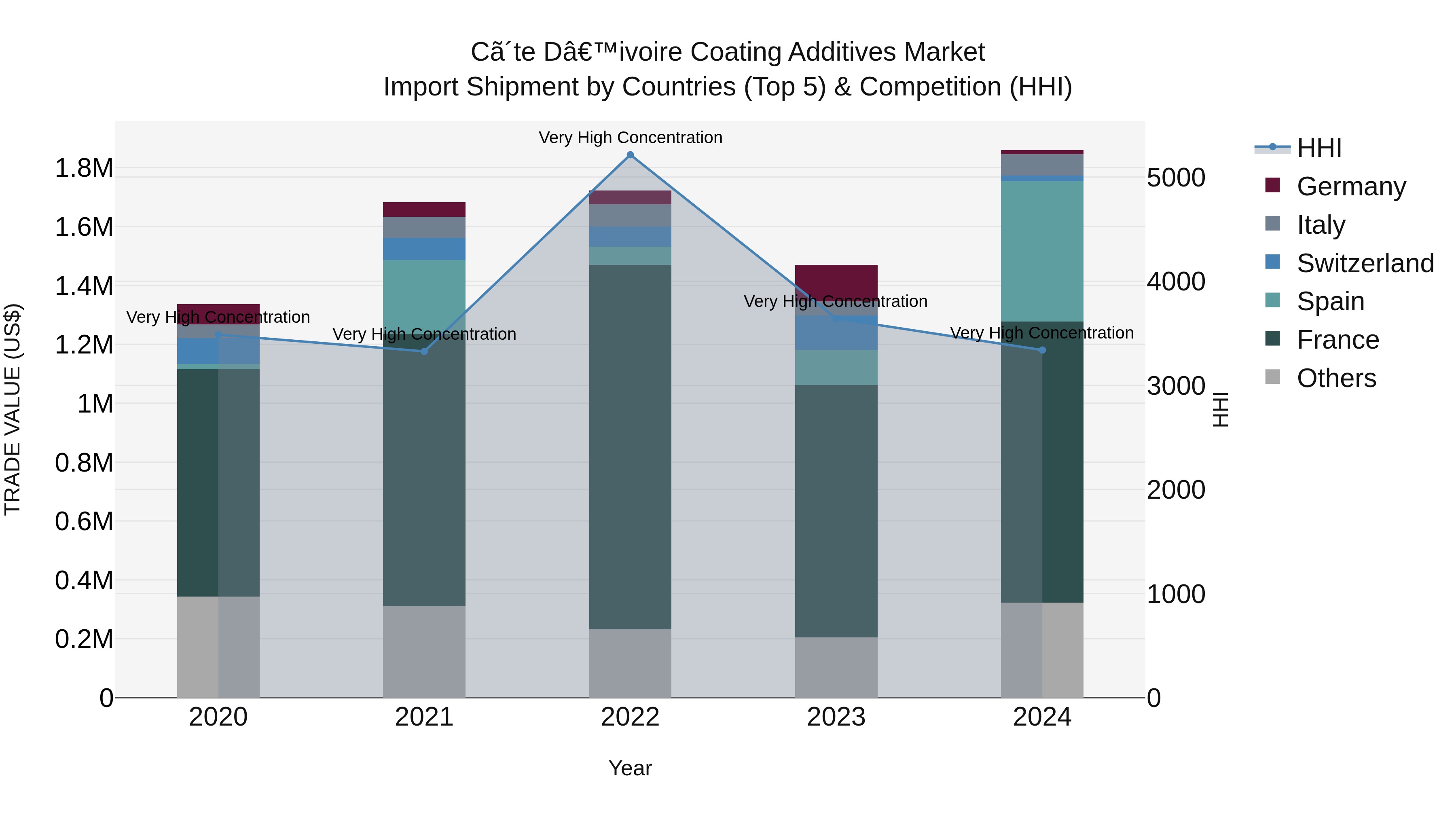Ivory Coast Coating Additives Market: Top 5 Importing Countries and Market Competition (HHI) Analysis