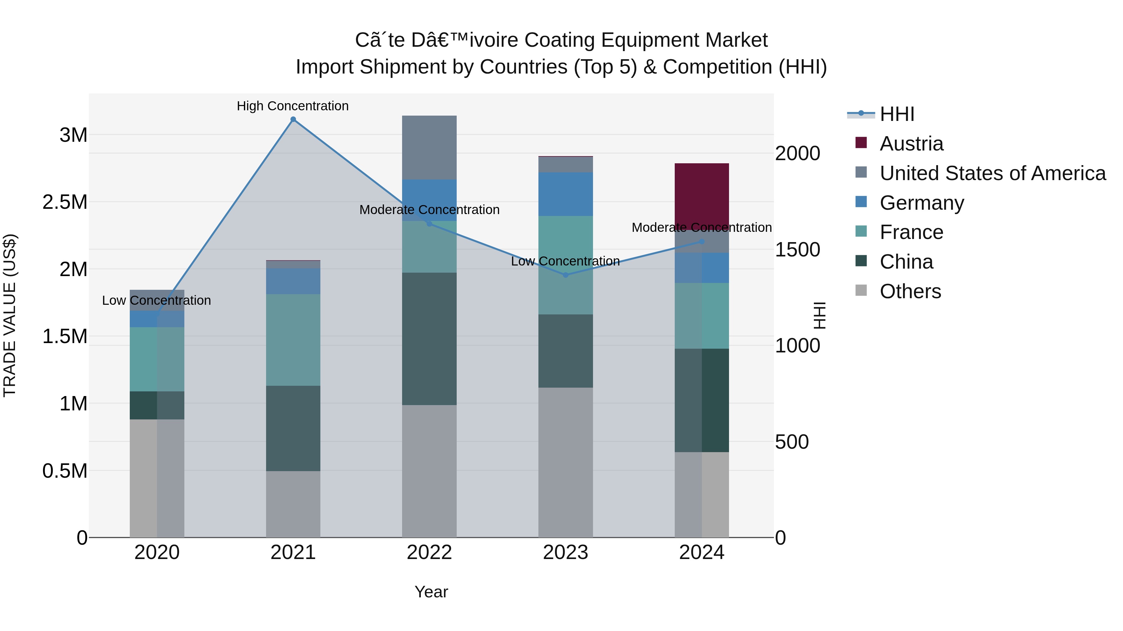 Ivory Coast Coating Equipment Market: Top 5 Importing Countries and Market Competition (HHI) Analysis