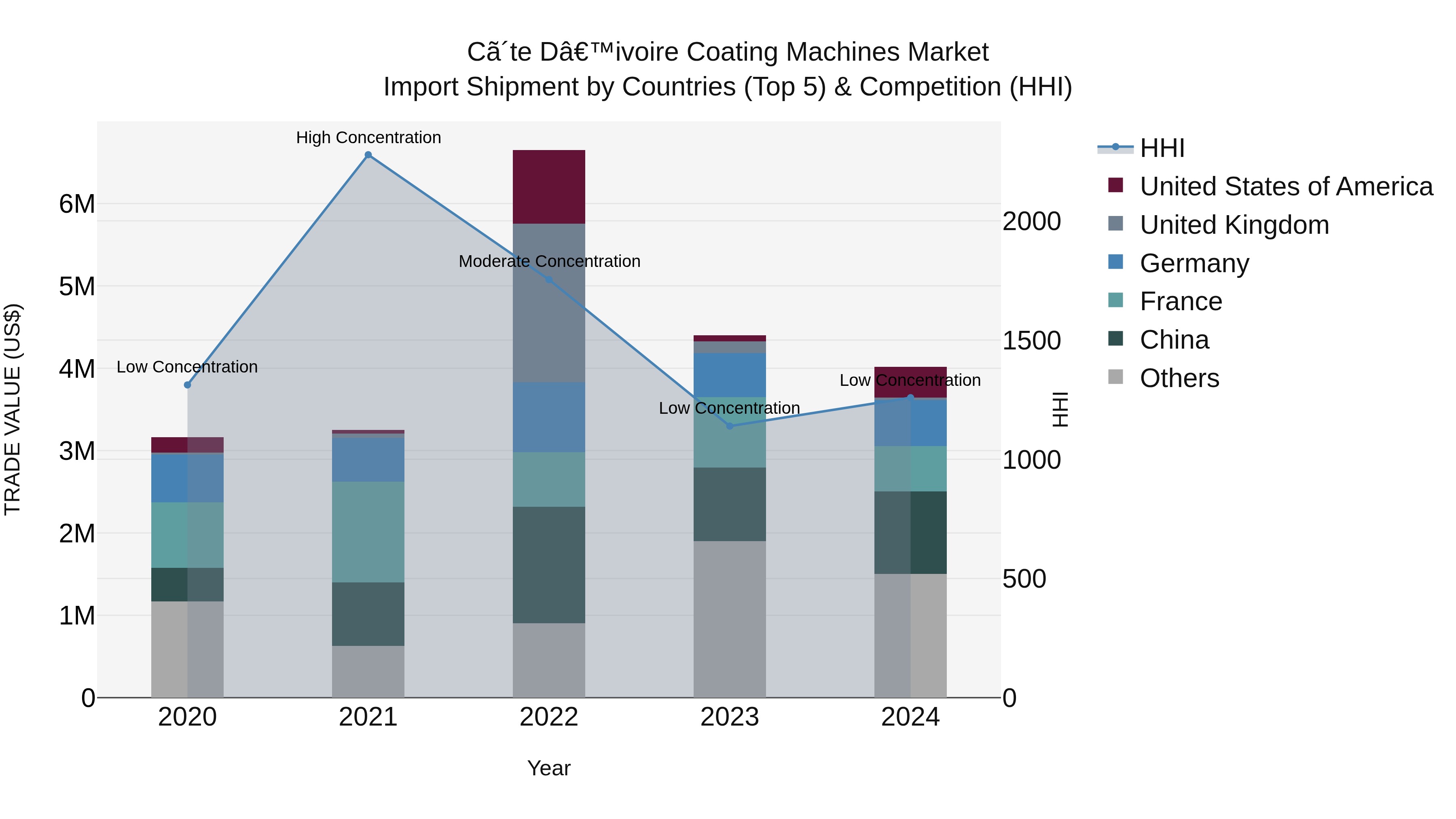 Ivory Coast Coating Machines Market: Top 5 Importing Countries and Market Competition (HHI) Analysis