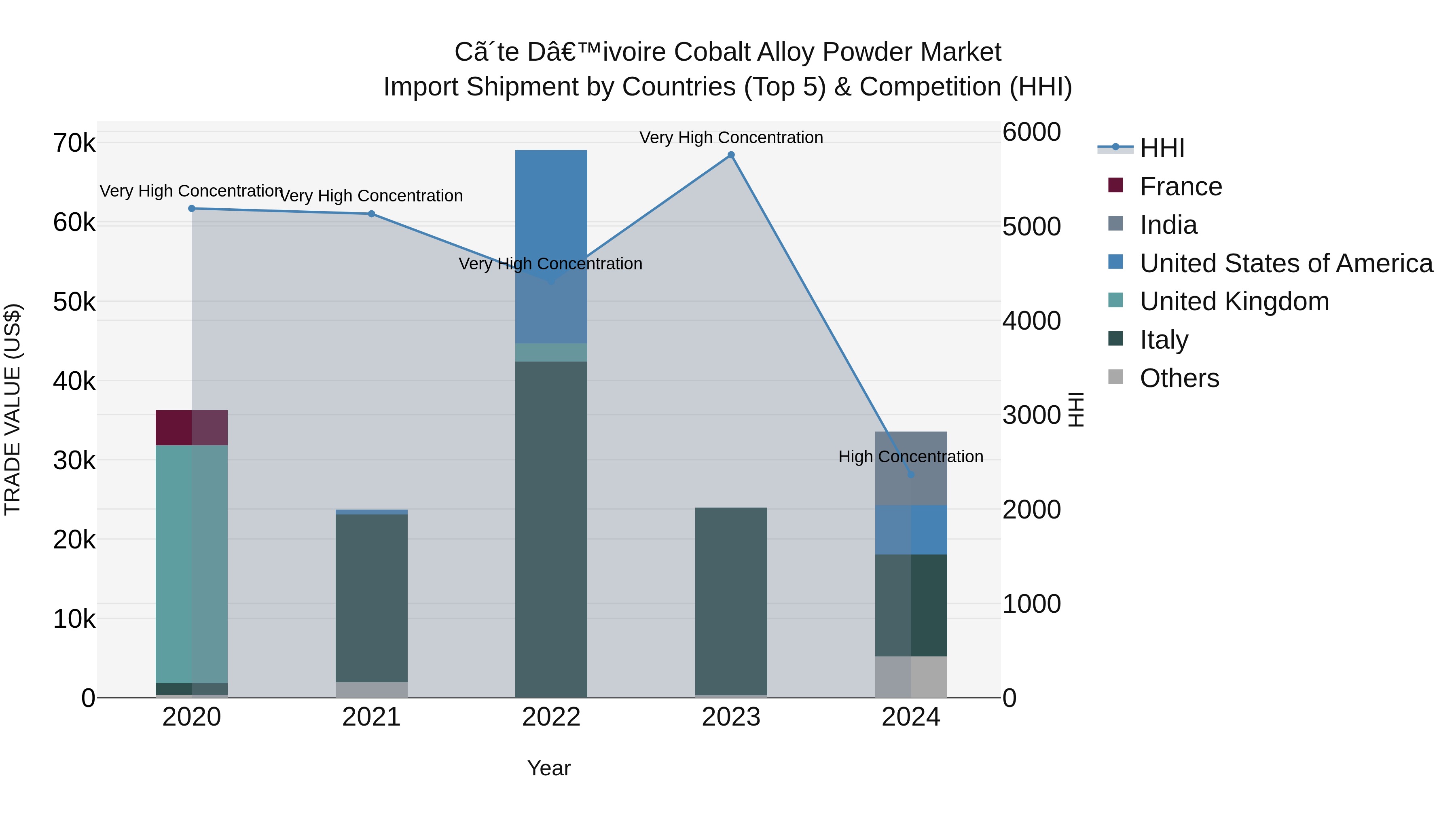 Ivory Coast Cobalt Alloy Powder Market: Top 5 Importing Countries and Market Competition (HHI) Analysis