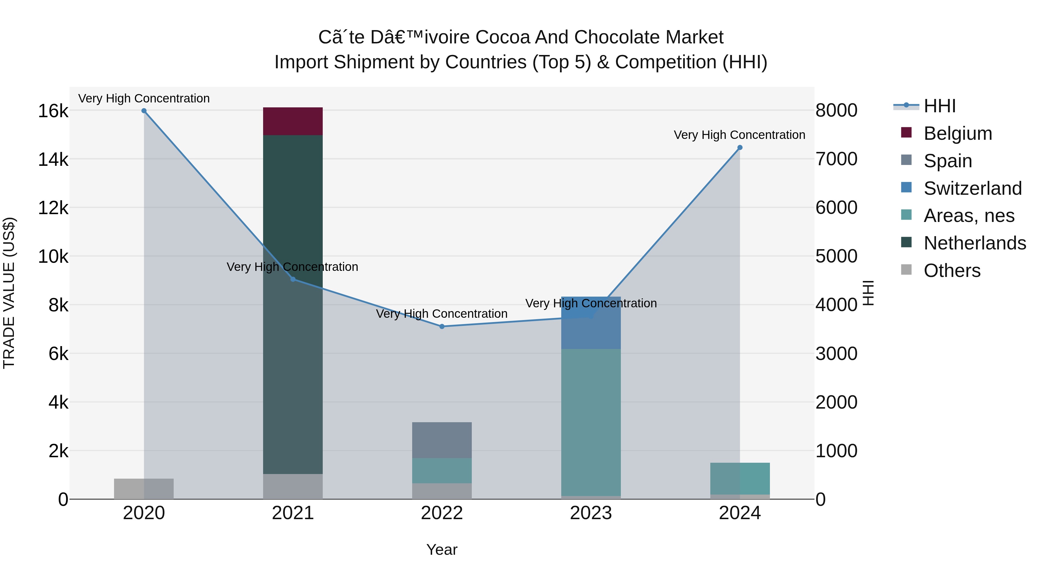 Ivory Coast Cocoa and Chocolate Market: Top 5 Importing Countries and Market Competition (HHI) Analysis