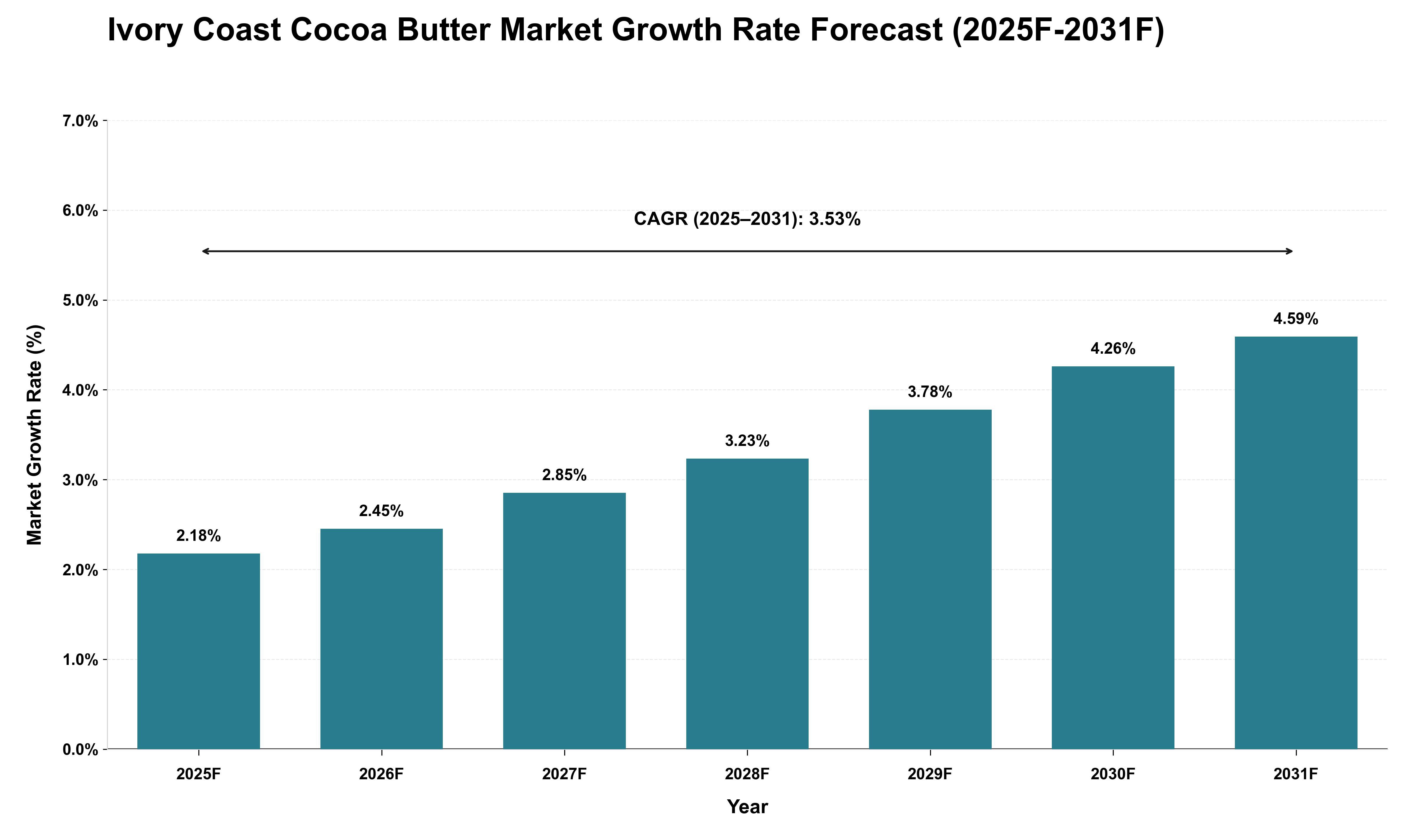 Ivory Coast Cocoa Butter Market Growth Rate Analysis (2025 - 2031)