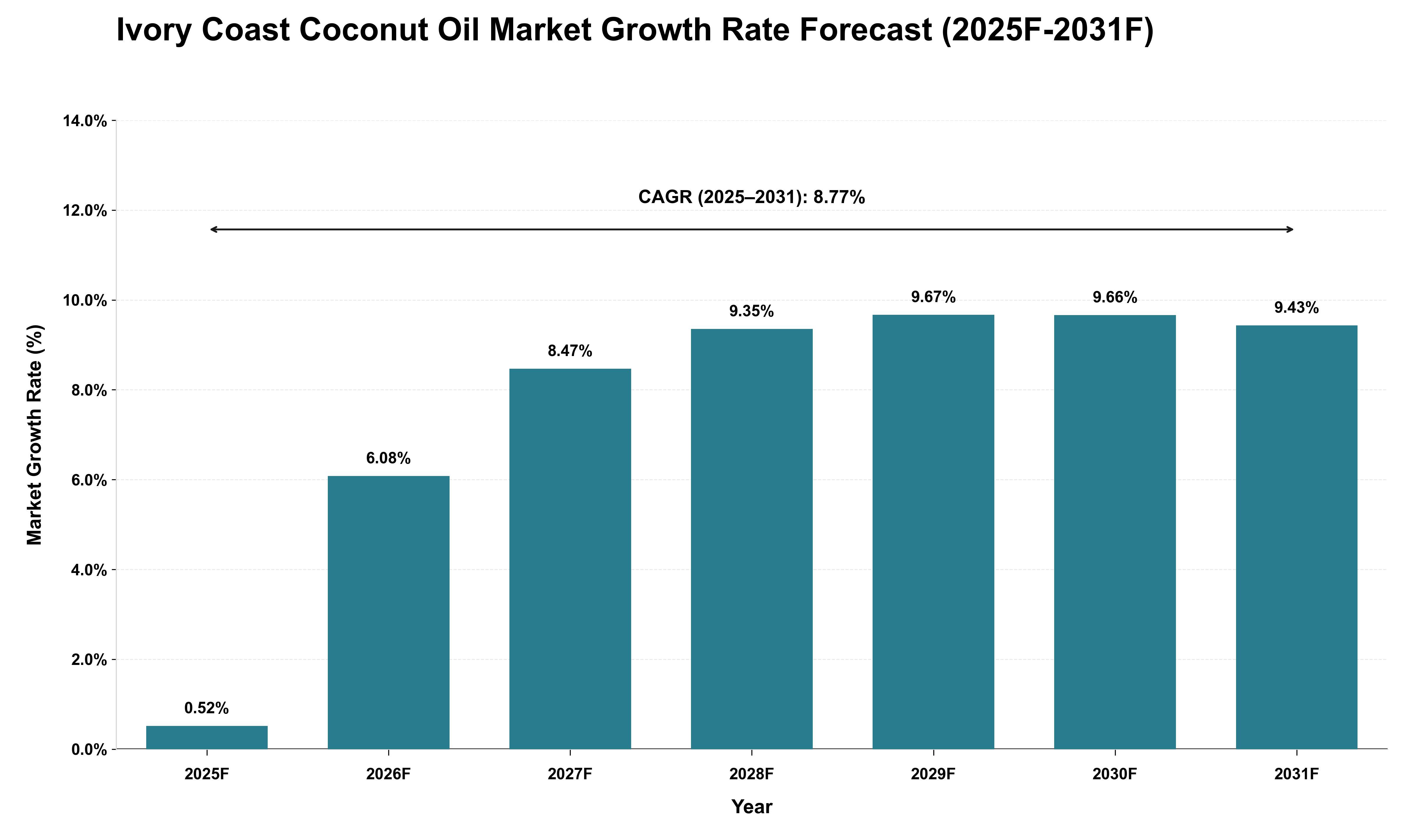 Ivory Coast Coconut Oil Market Growth Rate Analysis (2025 - 2031)