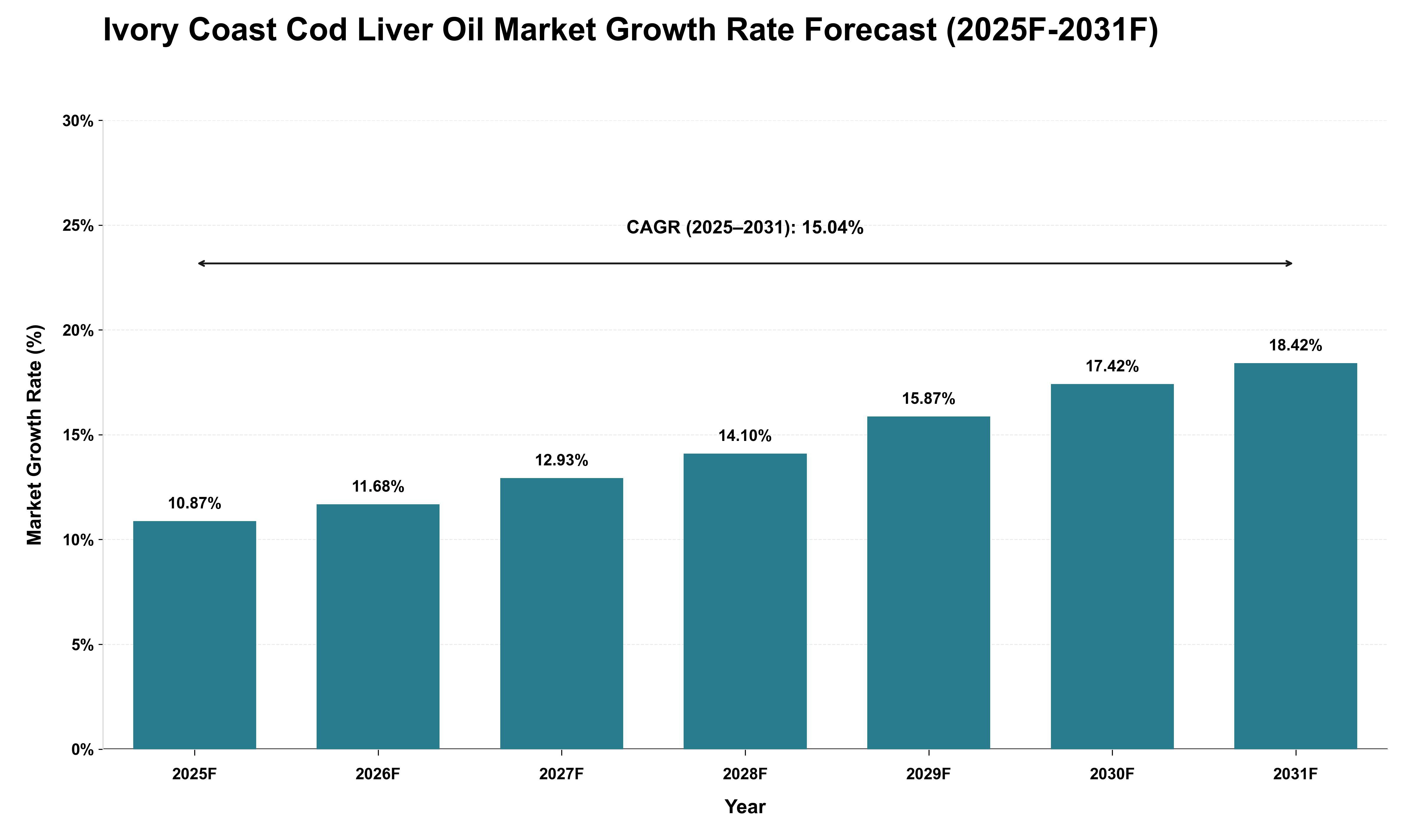 Ivory Coast Cod Liver Oil Market Growth Rate Analysis (2025 - 2031)